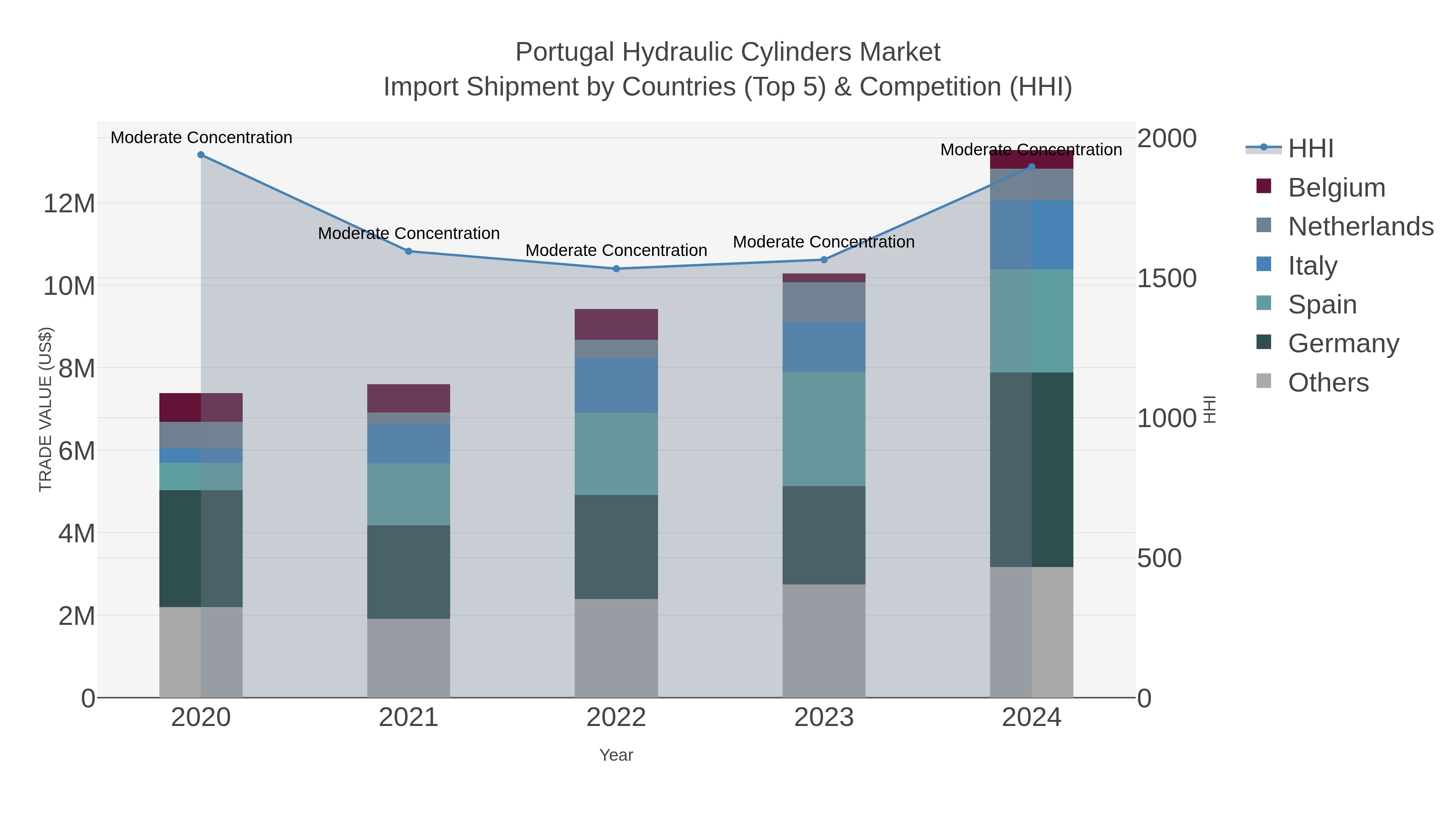 Portugal Hydraulic Cylinders Market Import Shipment by Countries (Top 5) & Competition (HHI)