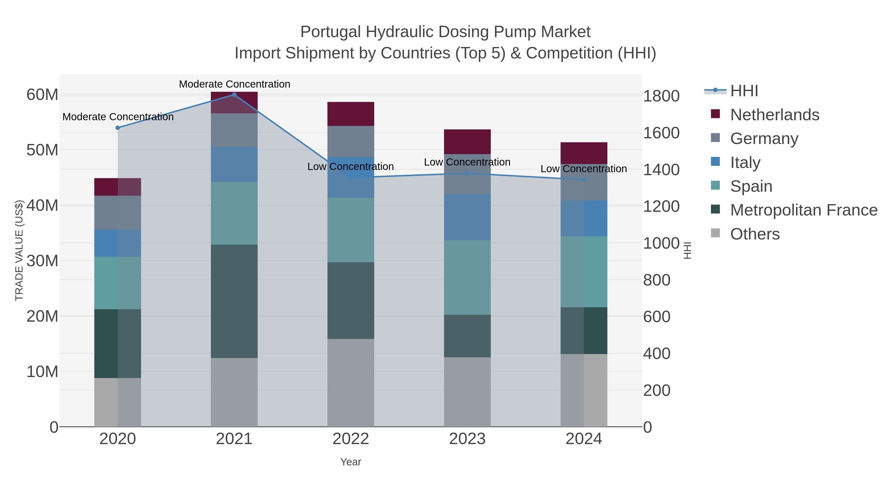 Portugal Hydraulic Dosing Pump Market Import Shipment by Countries (Top 5) & Competition (HHI)