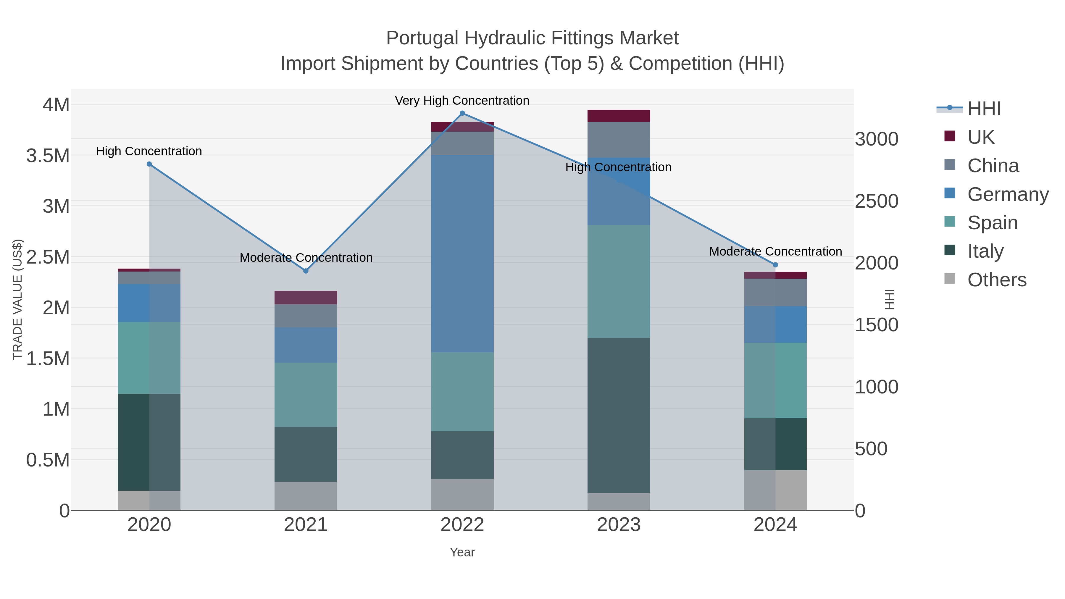Portugal Hydraulic Fittings Market Import Shipment by Countries (Top 5) & Competition (HHI)