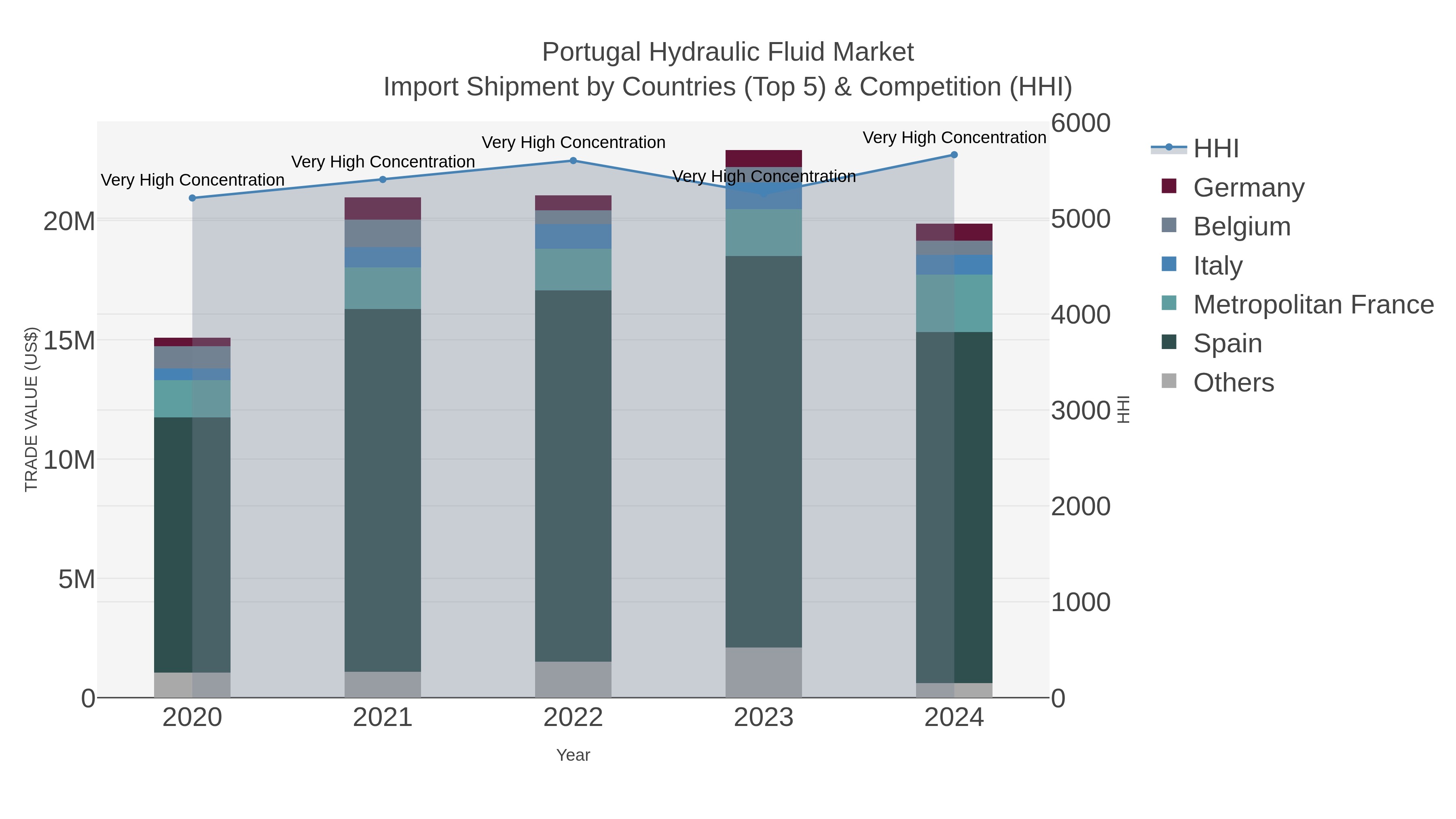 Portugal Hydraulic Fluid Market Import Shipment by Countries (Top 5) & Competition (HHI)