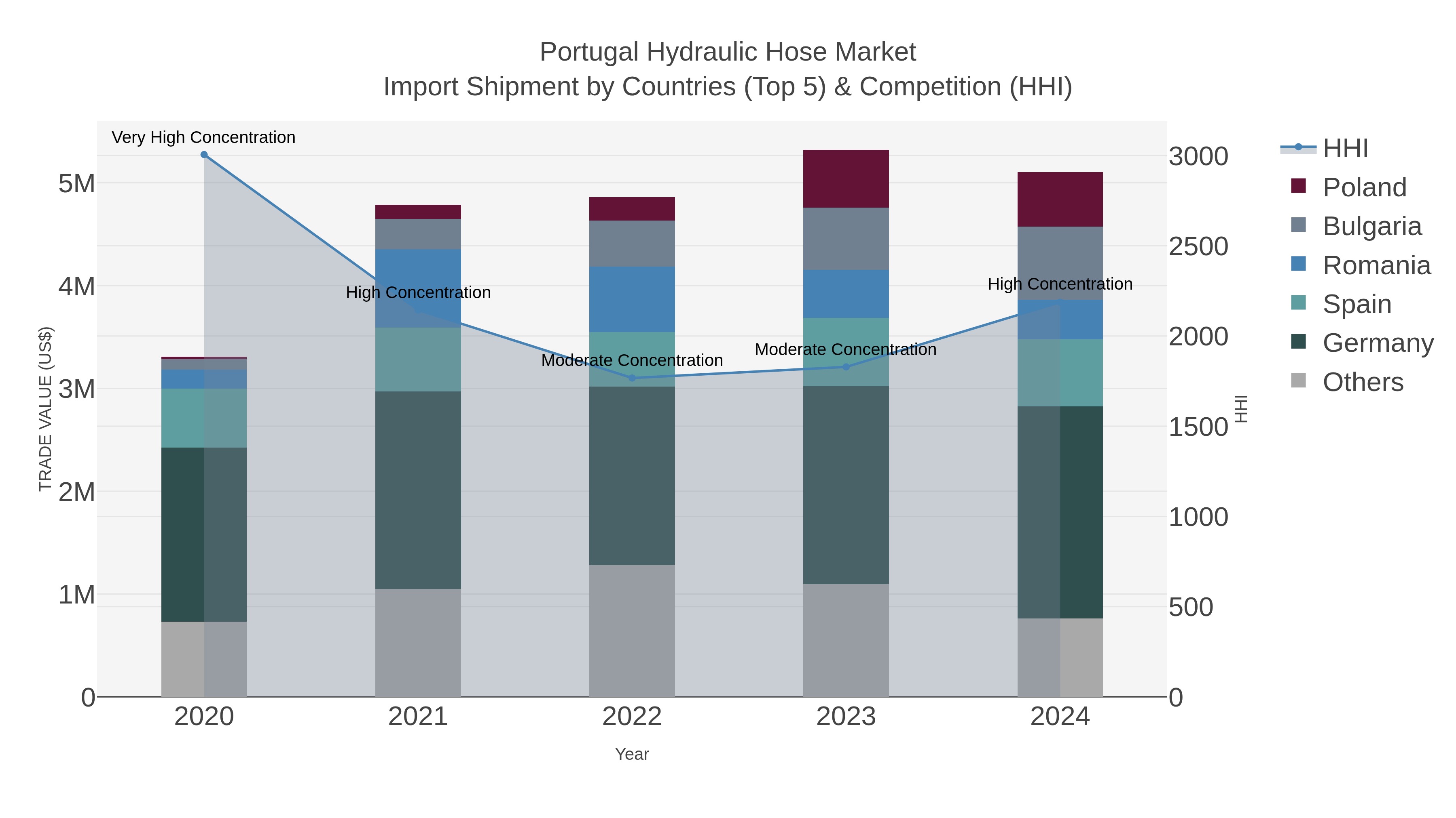 Portugal Hydraulic Hose Market Import Shipment by Countries (Top 5) & Competition (HHI)