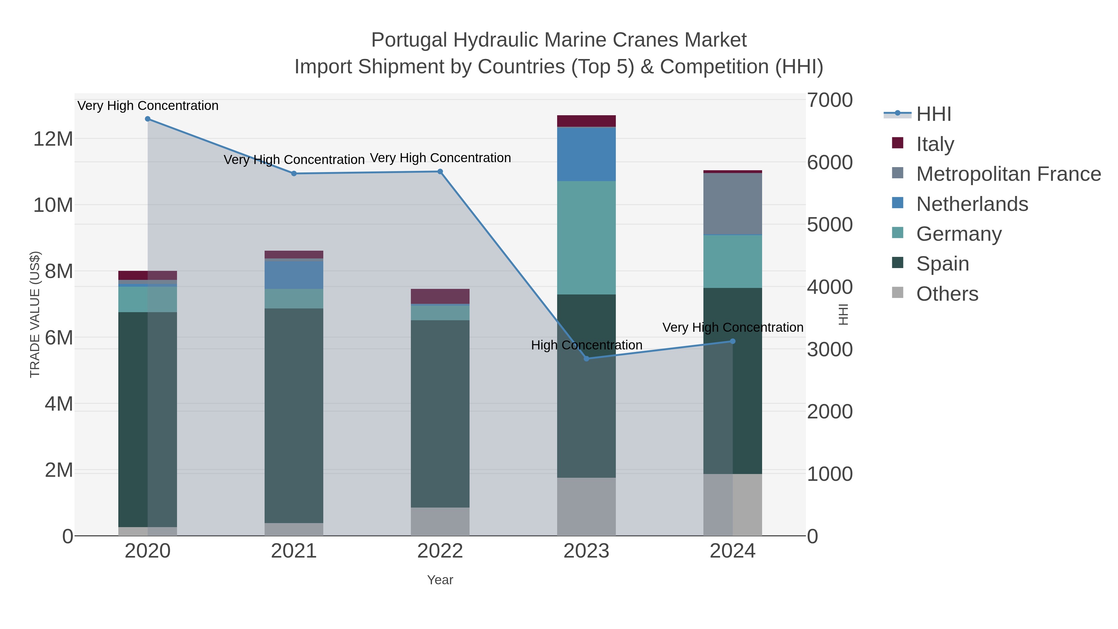 Portugal Hydraulic Marine Cranes Market Import Shipment by Countries (Top 5) & Competition (HHI)