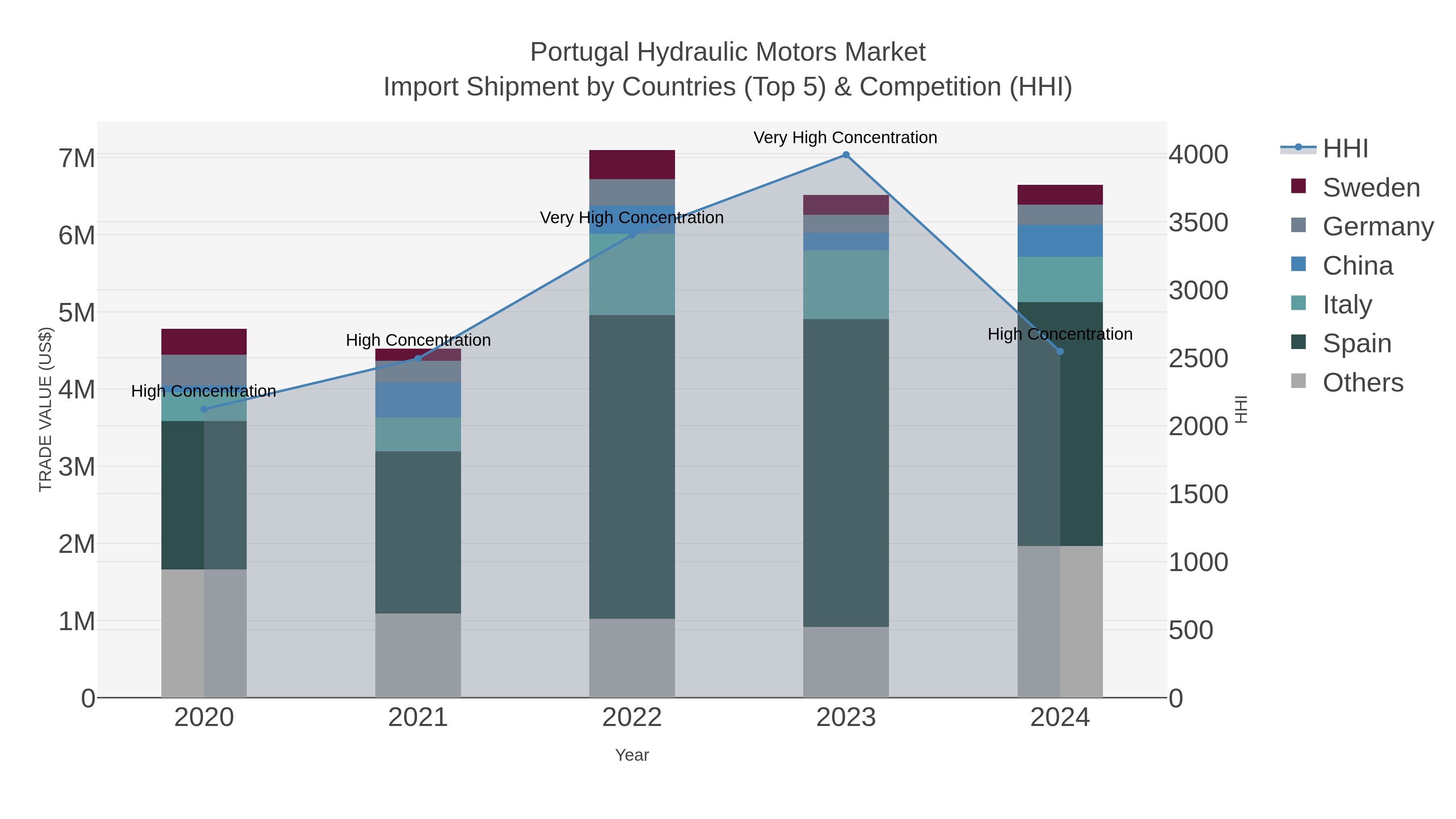 Portugal Hydraulic Motors Market Import Shipment by Countries (Top 5) & Competition (HHI)