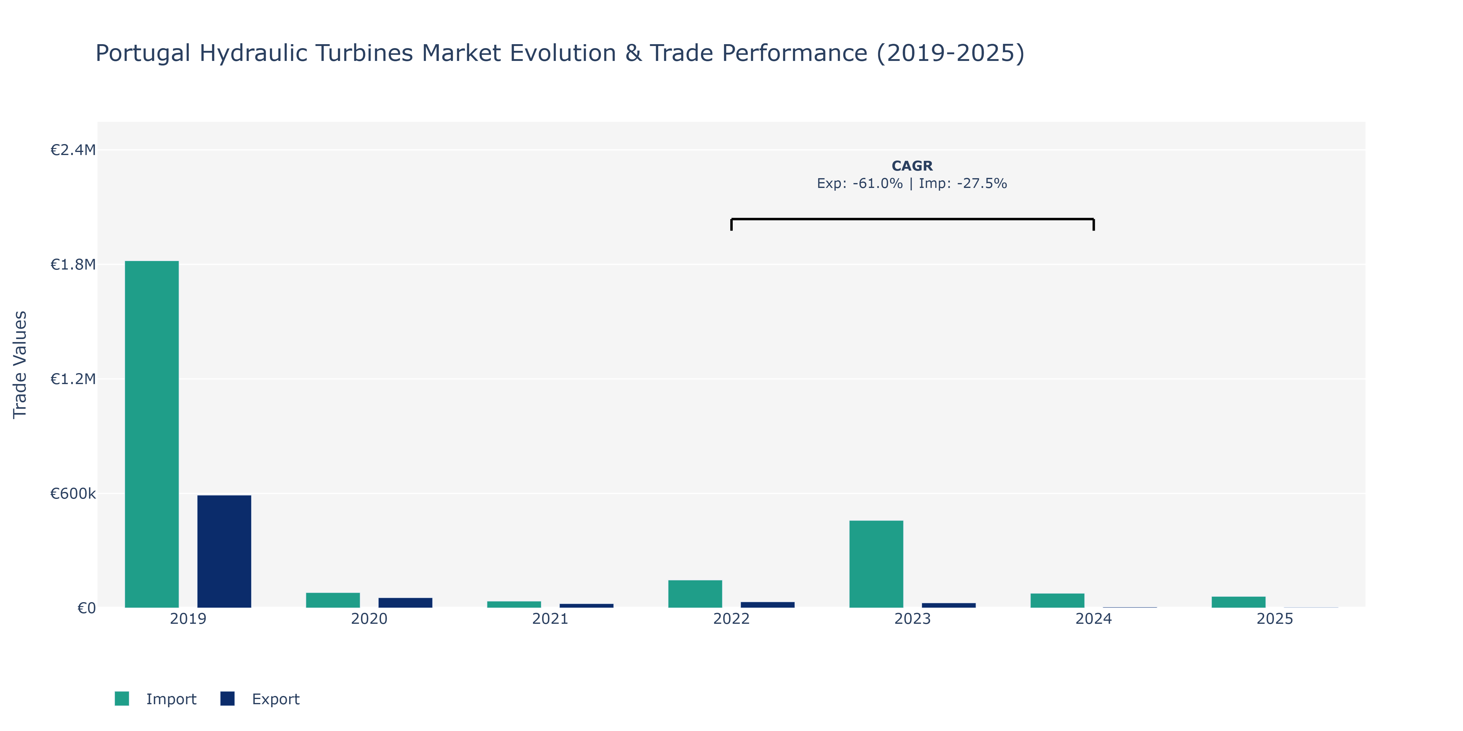 Portugal Hydraulic Turbines Market: Production & Trade Performance (2019-2025)