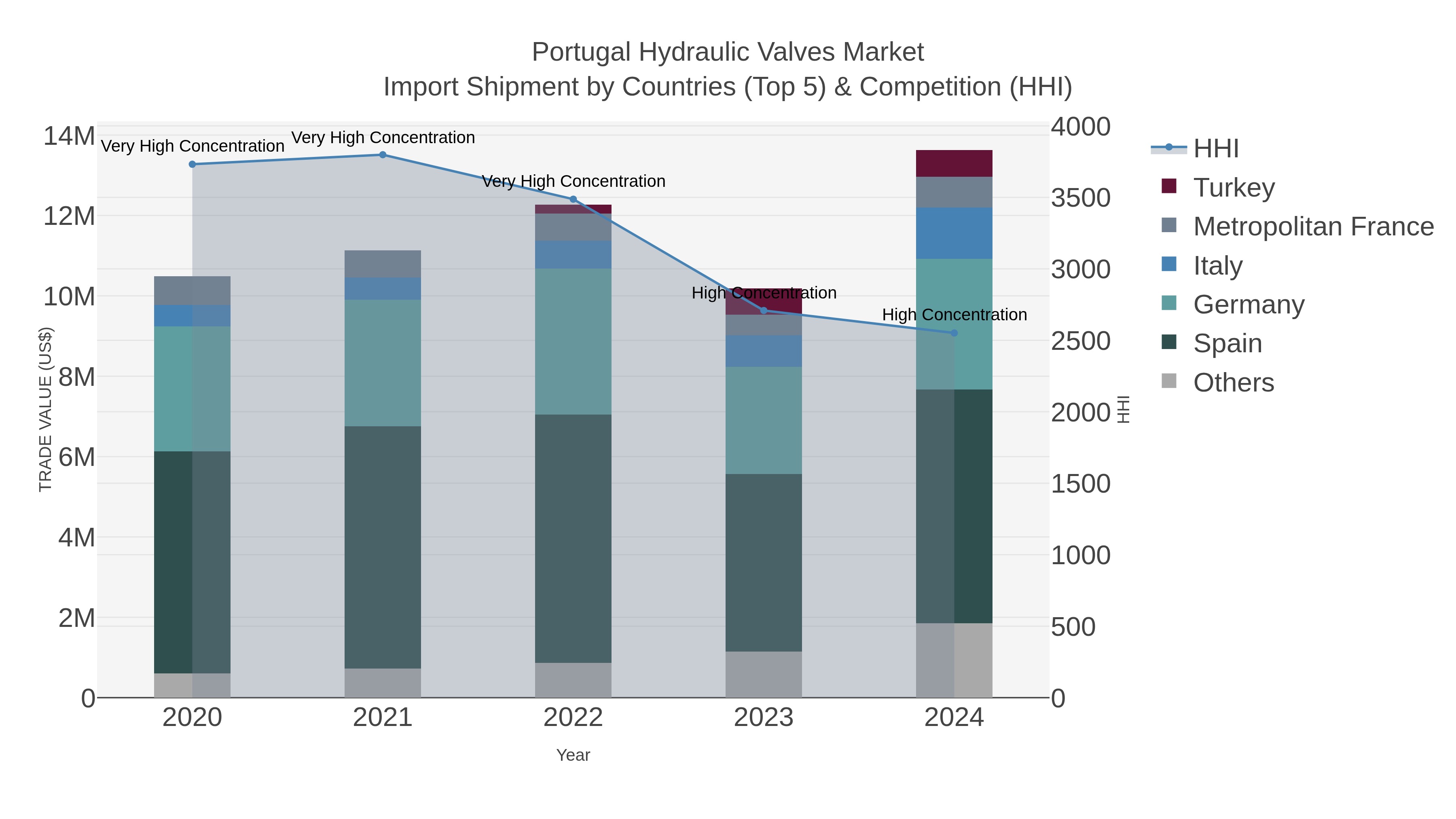 Portugal Hydraulic Valves Market Import Shipment by Countries (Top 5) & Competition (HHI)