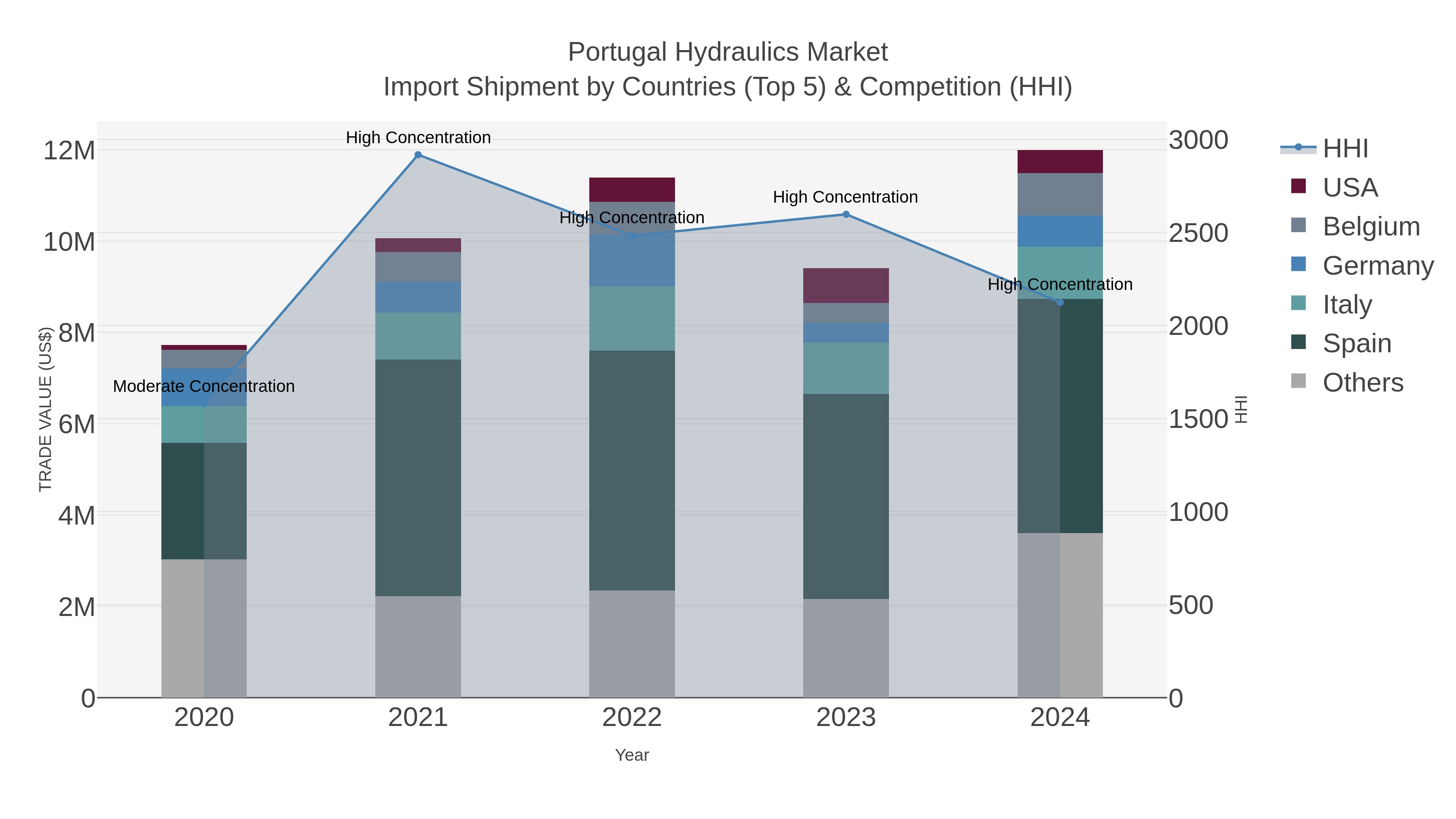 Portugal Hydraulics Market Import Shipment by Countries (Top 5) & Competition (HHI)