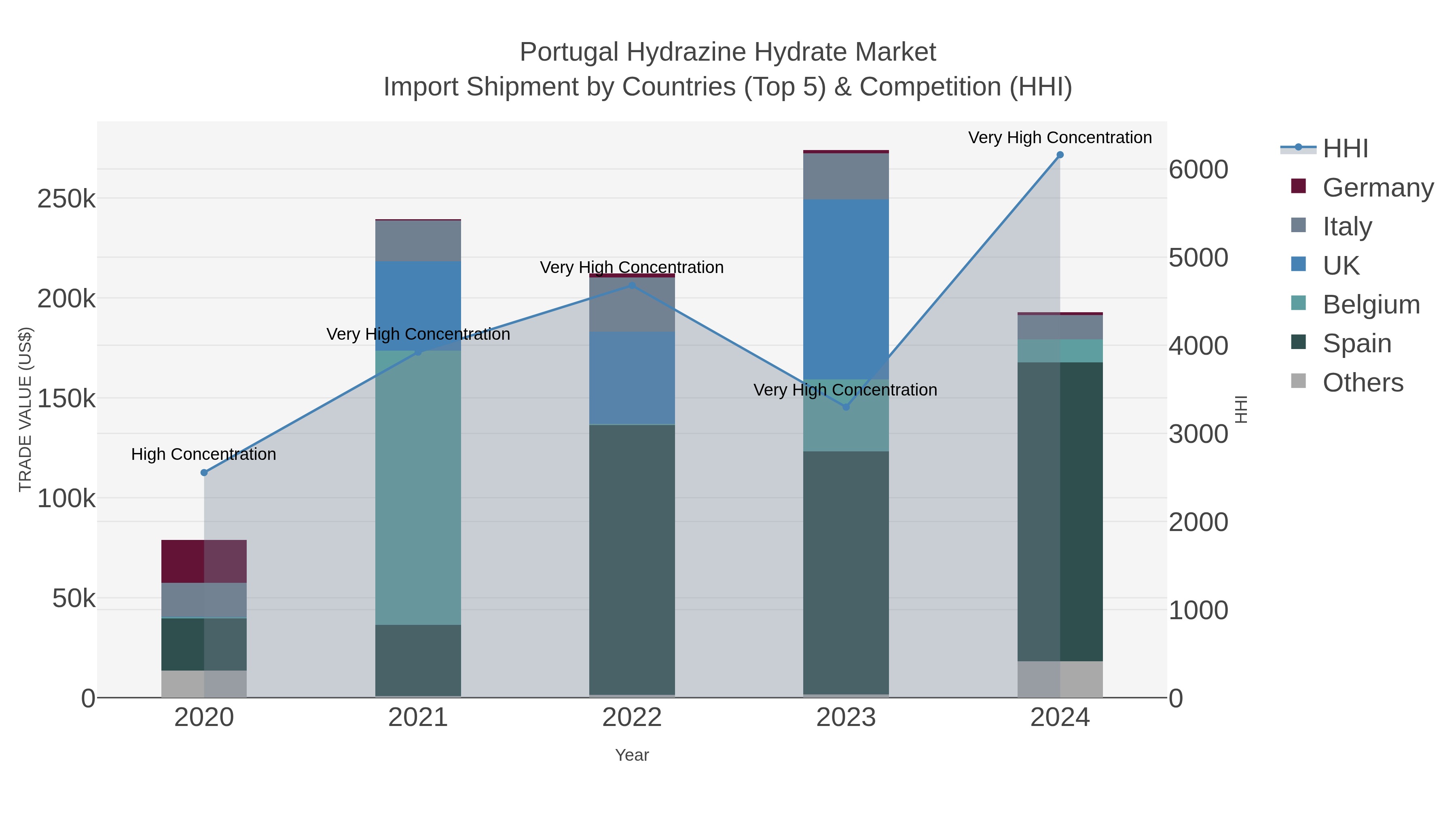 Portugal Hydrazine Hydrate Market Import Shipment by Countries (Top 5) & Competition (HHI)