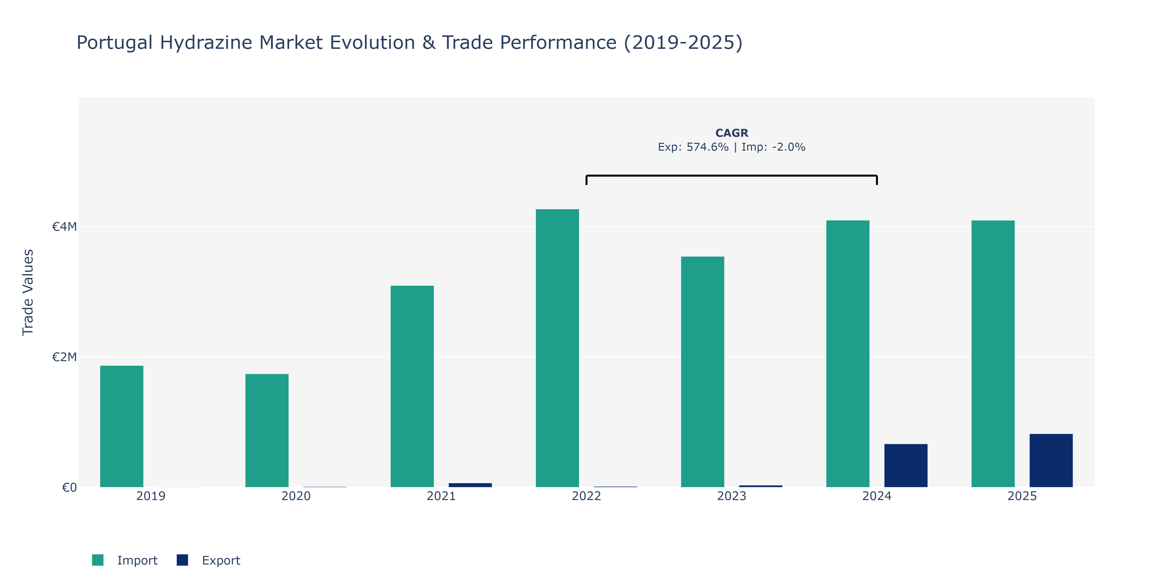 Portugal Hydrazine Market: Production & Trade Performance (2019-2025)