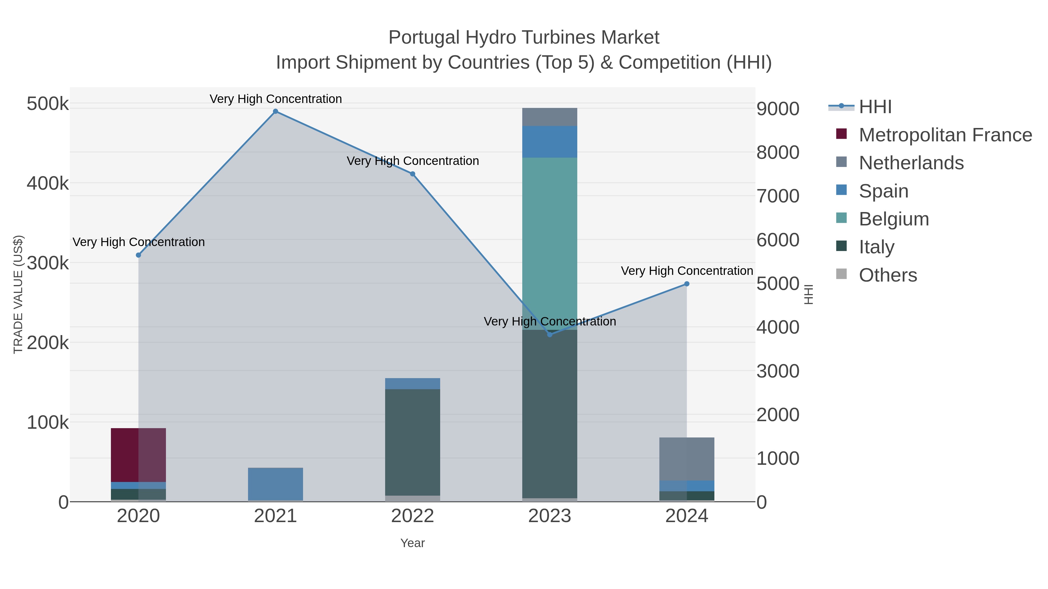 Portugal Hydro Turbines Market Import Shipment by Countries (Top 5) & Competition (HHI)