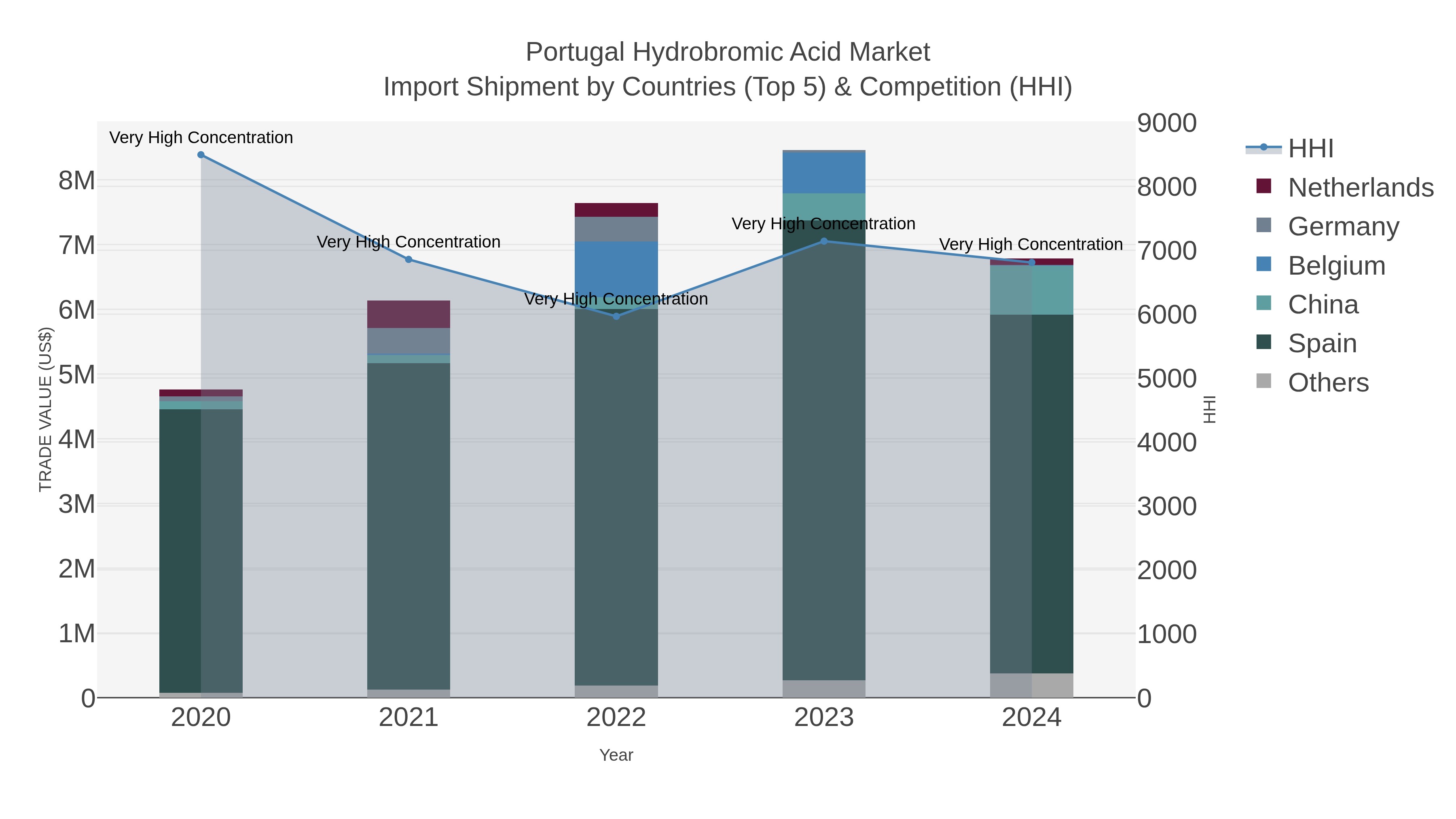 Portugal Hydrobromic Acid Market Import Shipment by Countries (Top 5) & Competition (HHI)