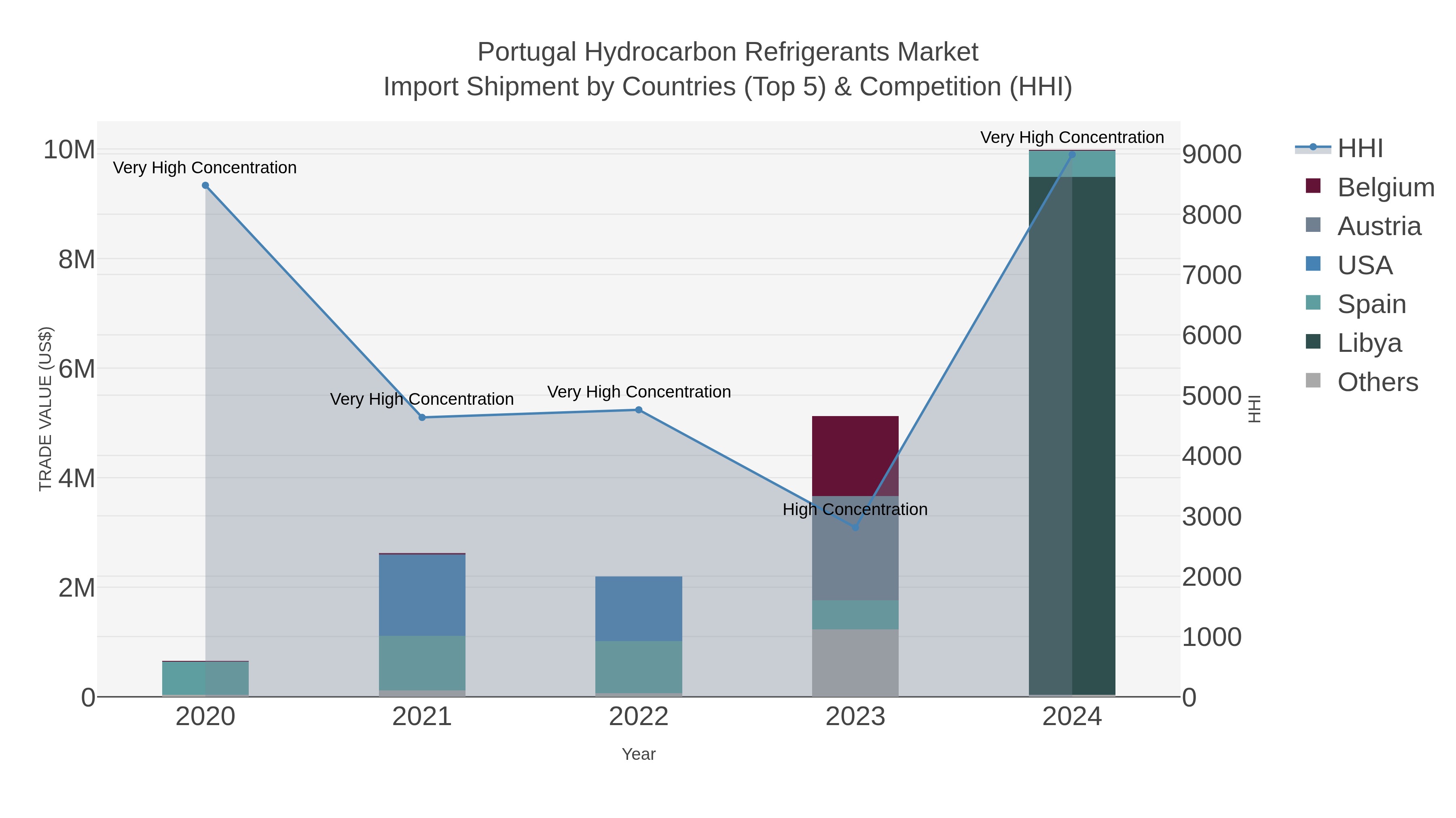 Portugal Hydrocarbon Refrigerants Market Import Shipment by Countries (Top 5) & Competition (HHI)