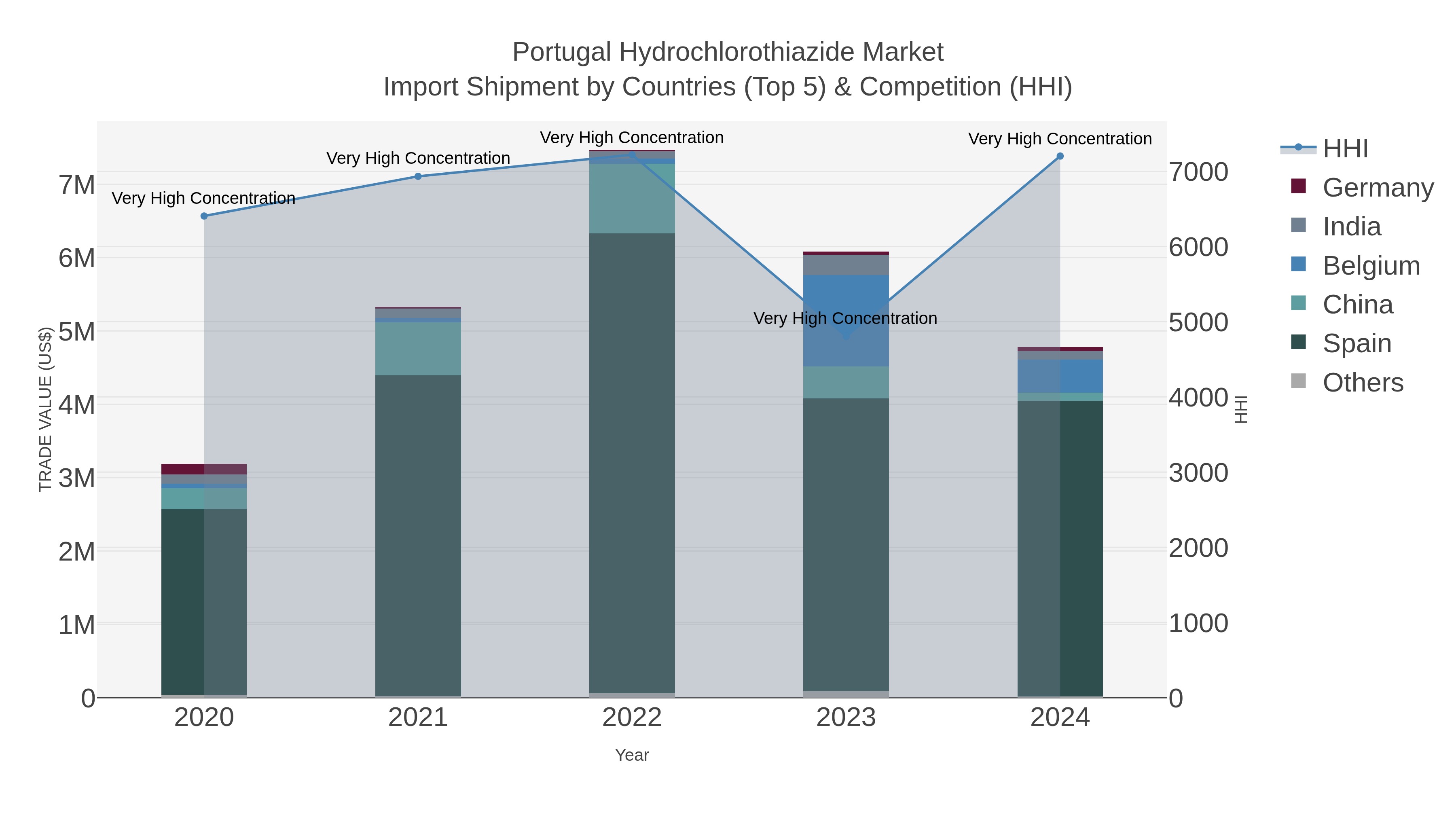 Portugal Hydrochlorothiazide Market Import Shipment by Countries (Top 5) & Competition (HHI)