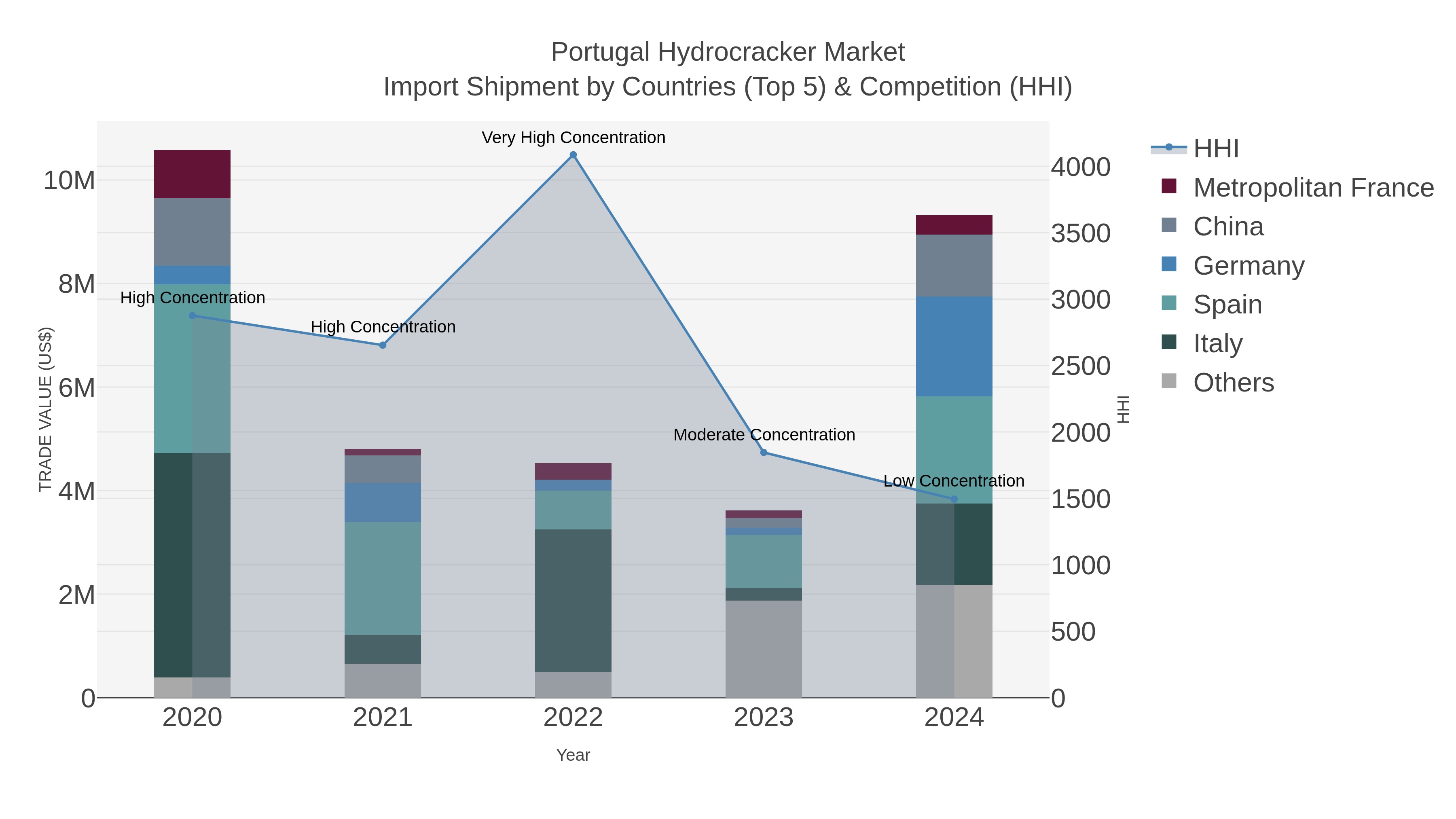 Portugal Hydrocracker Market Import Shipment by Countries (Top 5) & Competition (HHI)