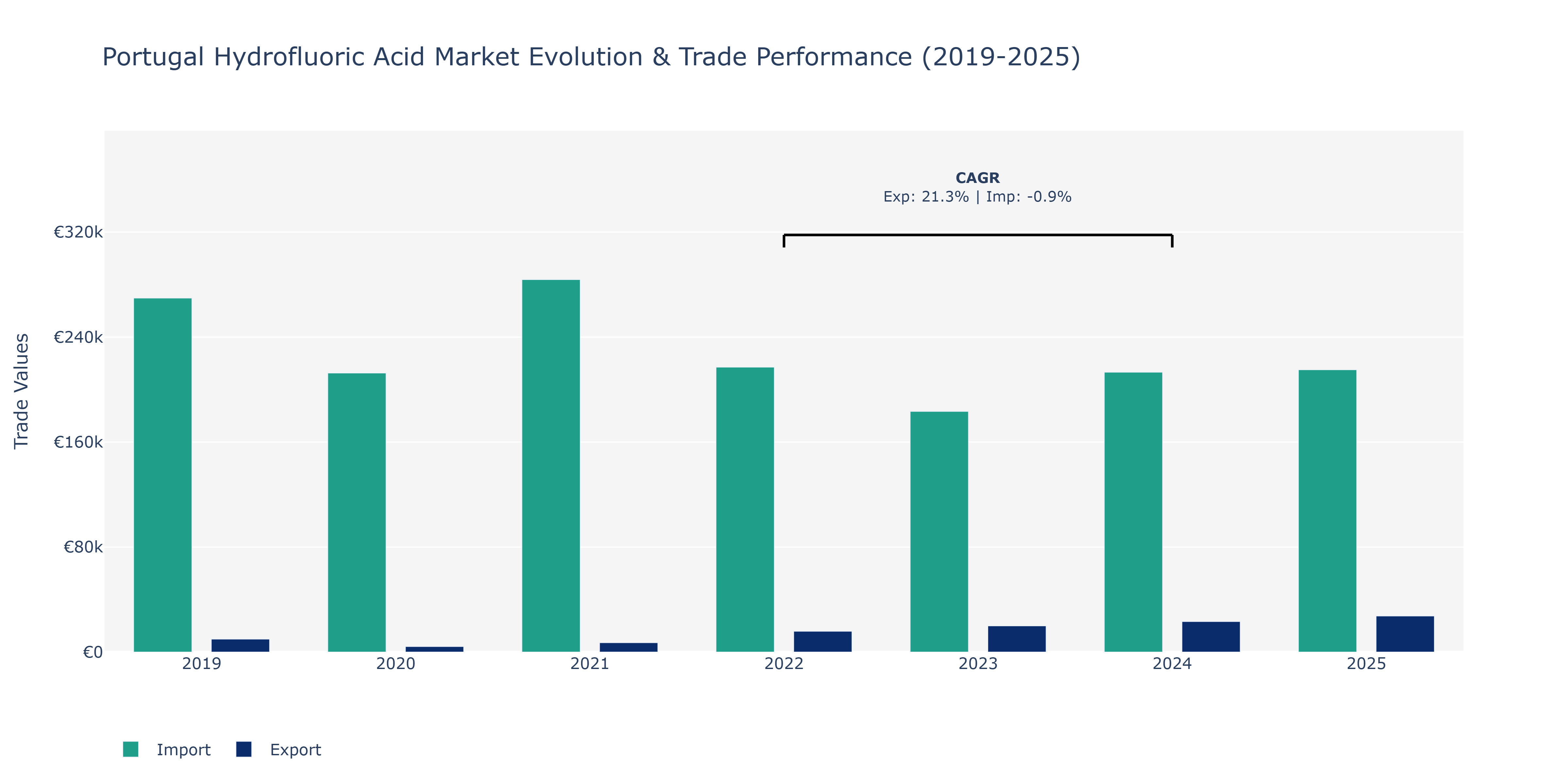 Portugal Hydrofluoric Acid Market: Production & Trade Performance (2019-2025)