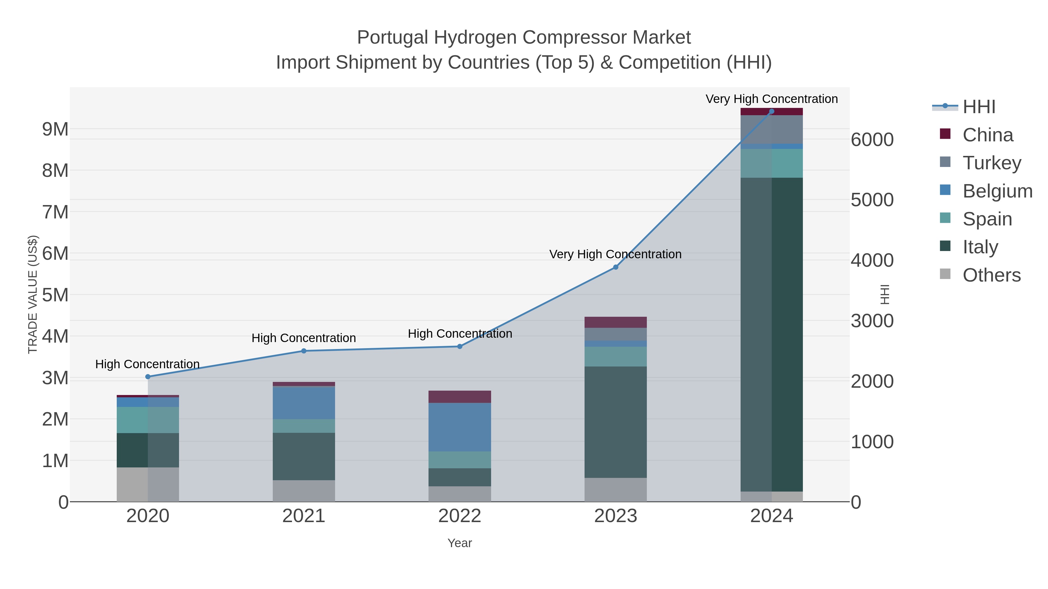 Portugal Hydrogen Compressor Market Import Shipment by Countries (Top 5) & Competition (HHI)