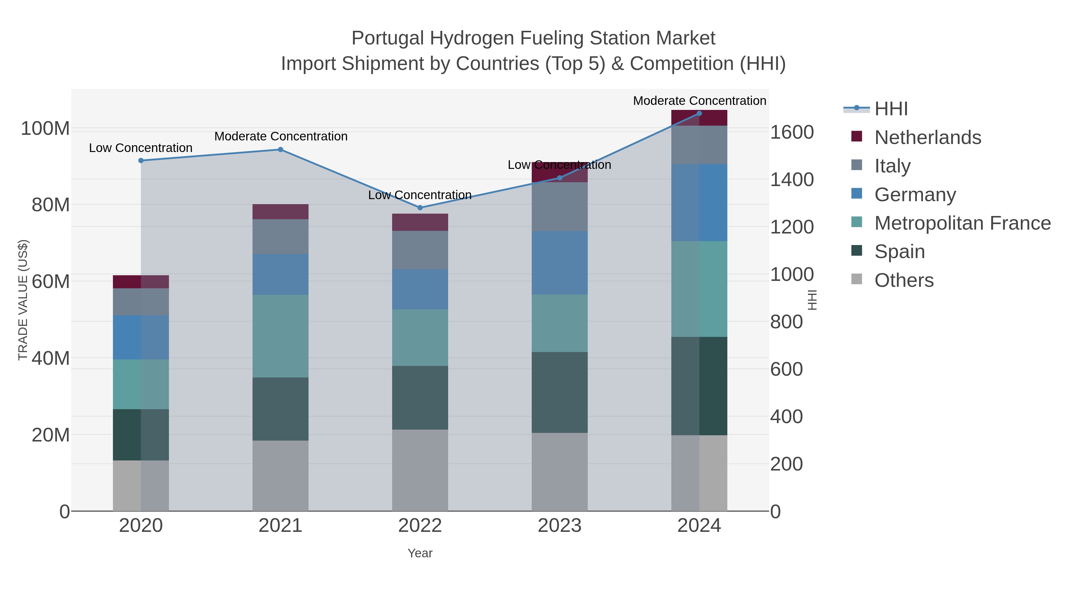 Portugal Hydrogen Fueling Station Market Import Shipment by Countries (Top 5) & Competition (HHI)