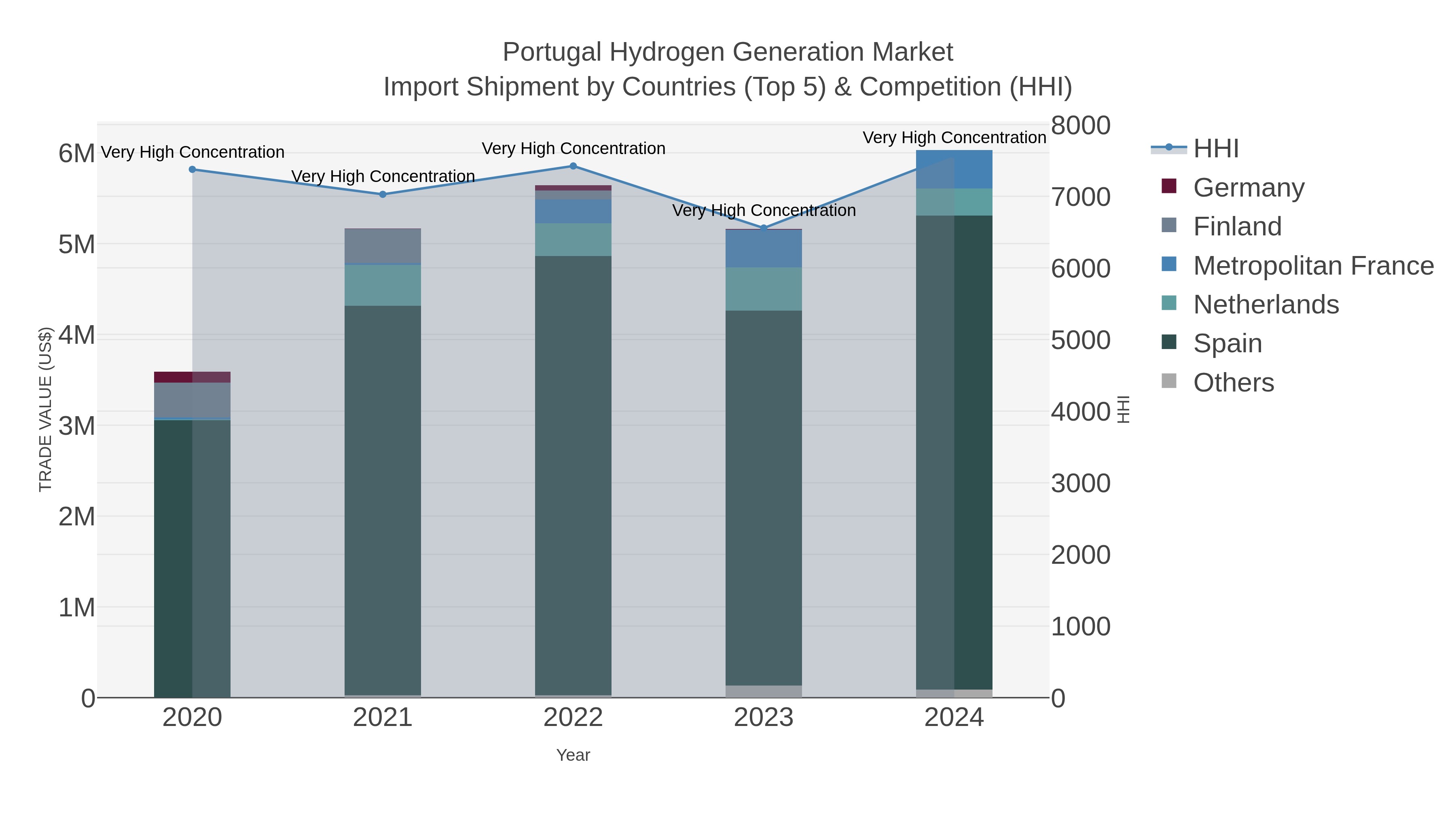 Portugal Hydrogen Generation Market Import Shipment by Countries (Top 5) & Competition (HHI)