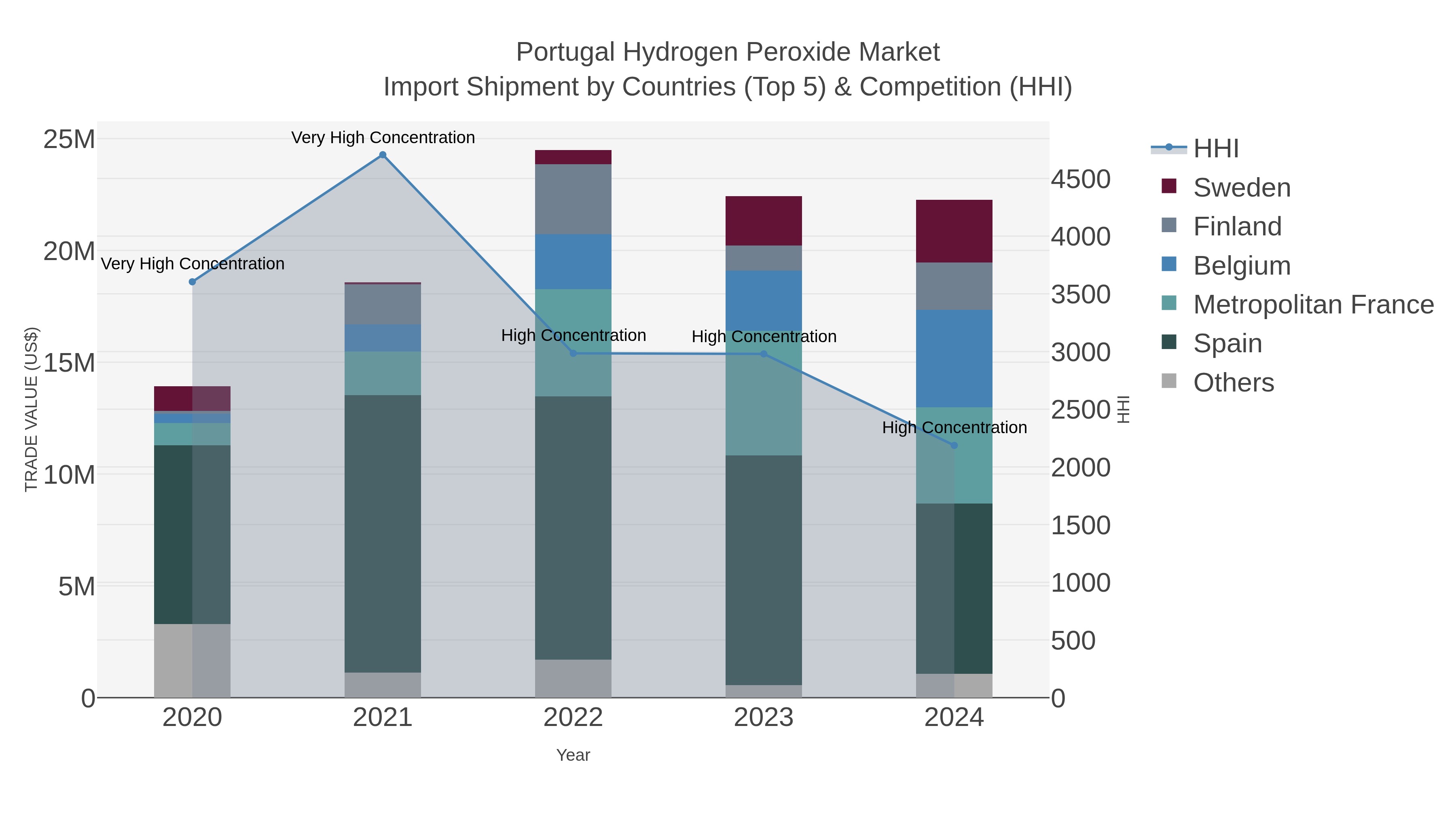 Portugal Hydrogen Peroxide Market Import Shipment by Countries (Top 5) & Competition (HHI)