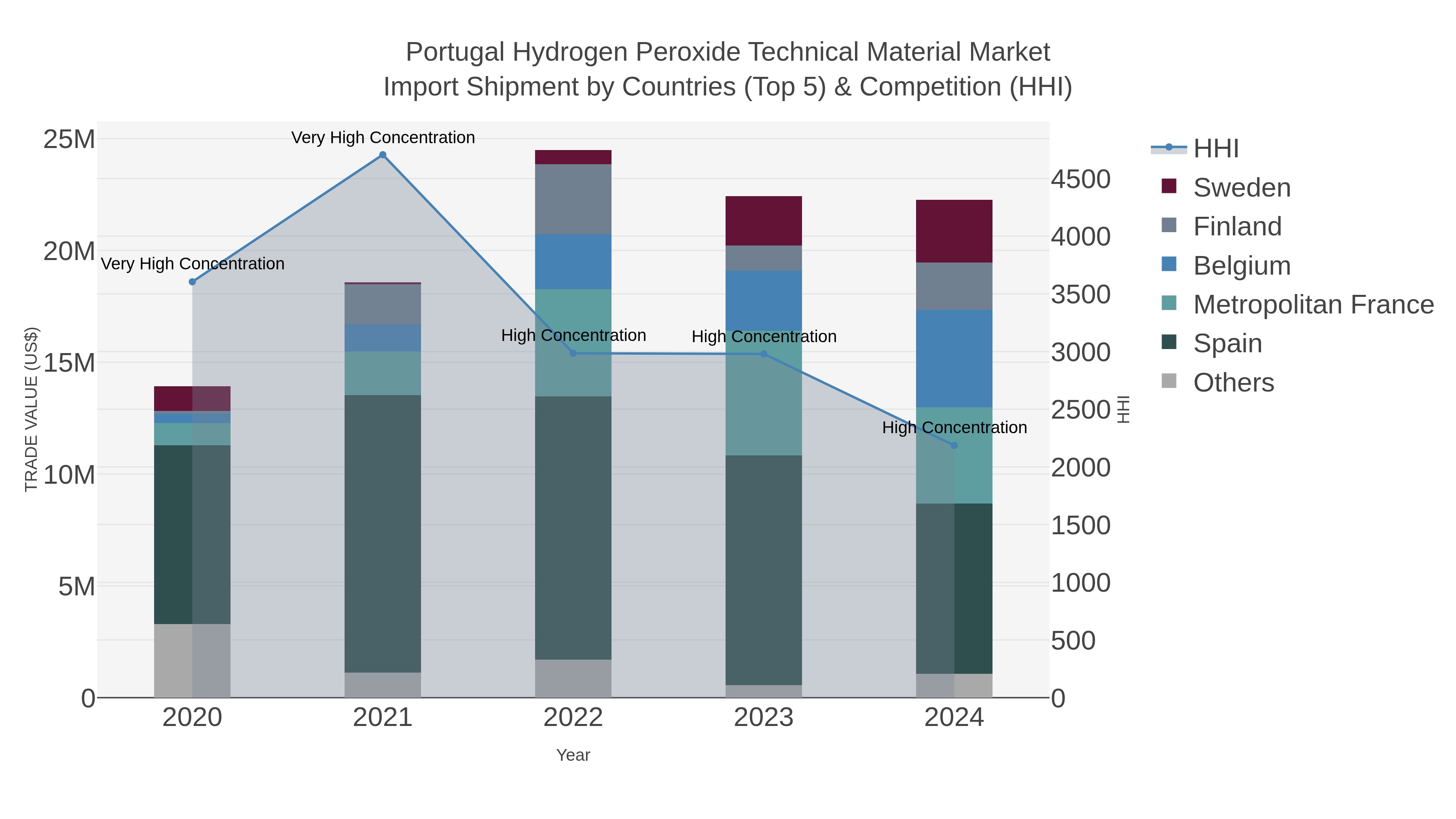 Portugal Hydrogen Peroxide Technical Material Market Import Shipment by Countries (Top 5) & Competition (HHI)