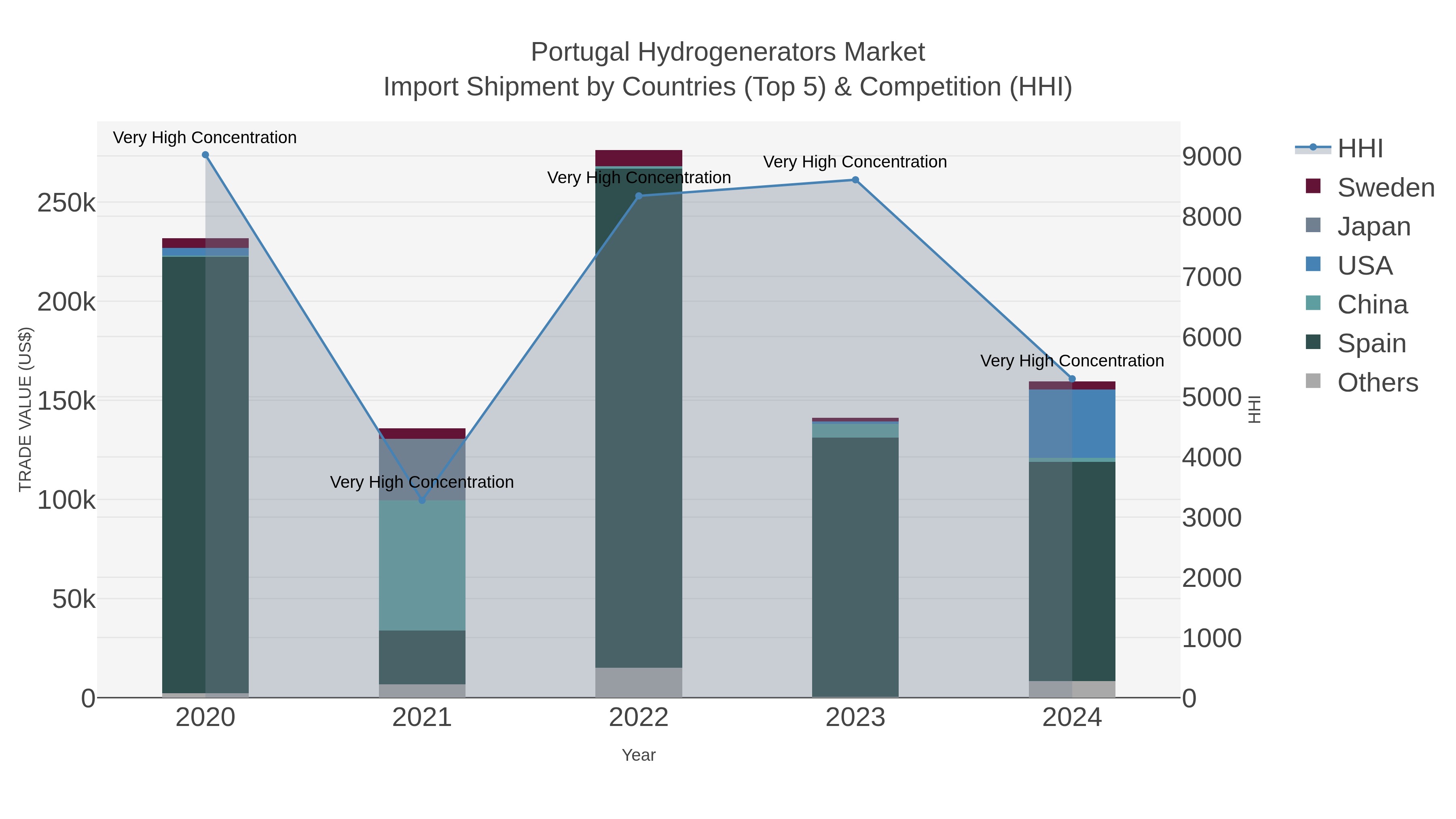 Portugal Hydrogenerators Market Import Shipment by Countries (Top 5) & Competition (HHI)