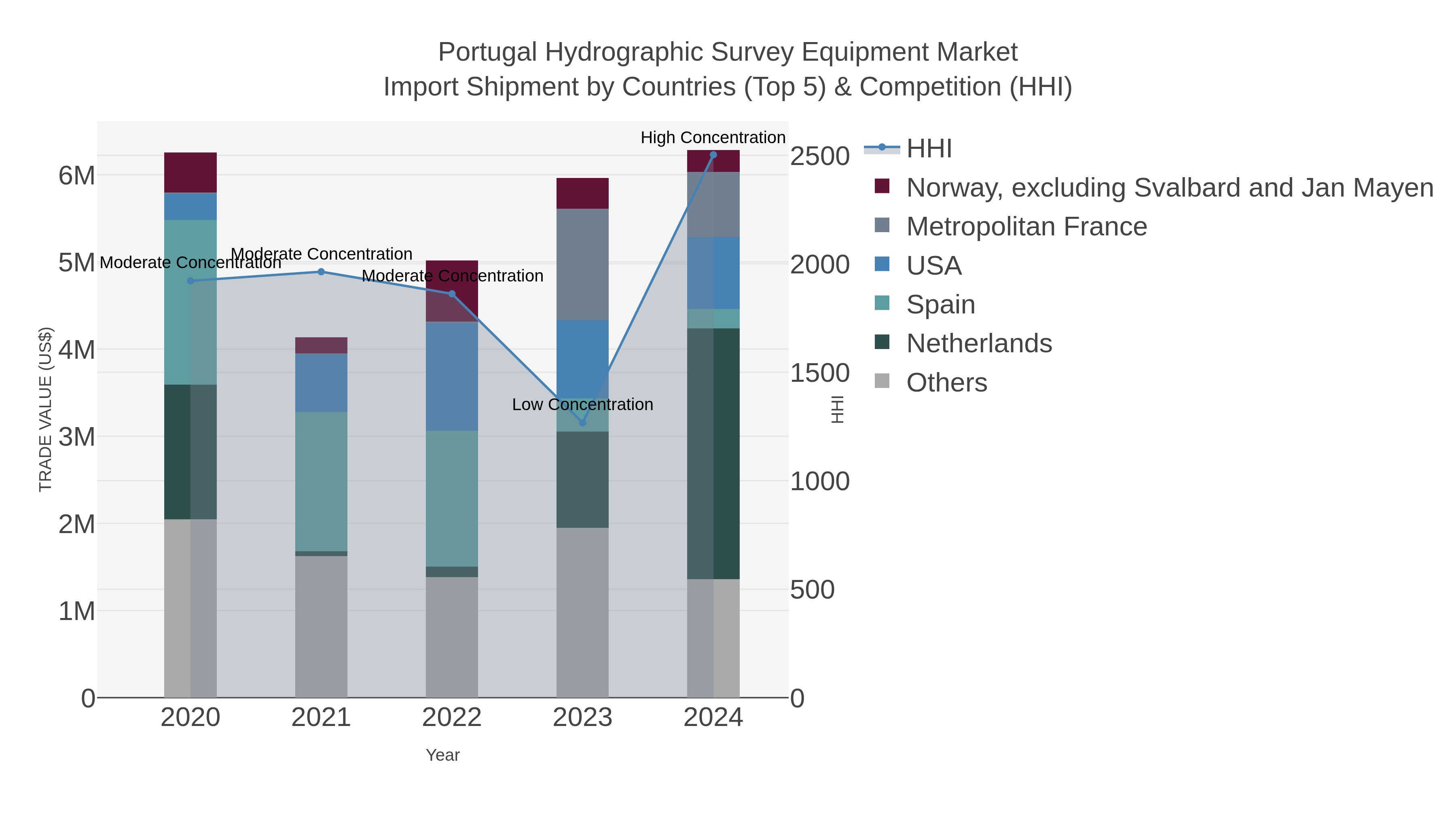 Portugal Hydrographic Survey Equipment Market Import Shipment by Countries (Top 5) & Competition (HHI)