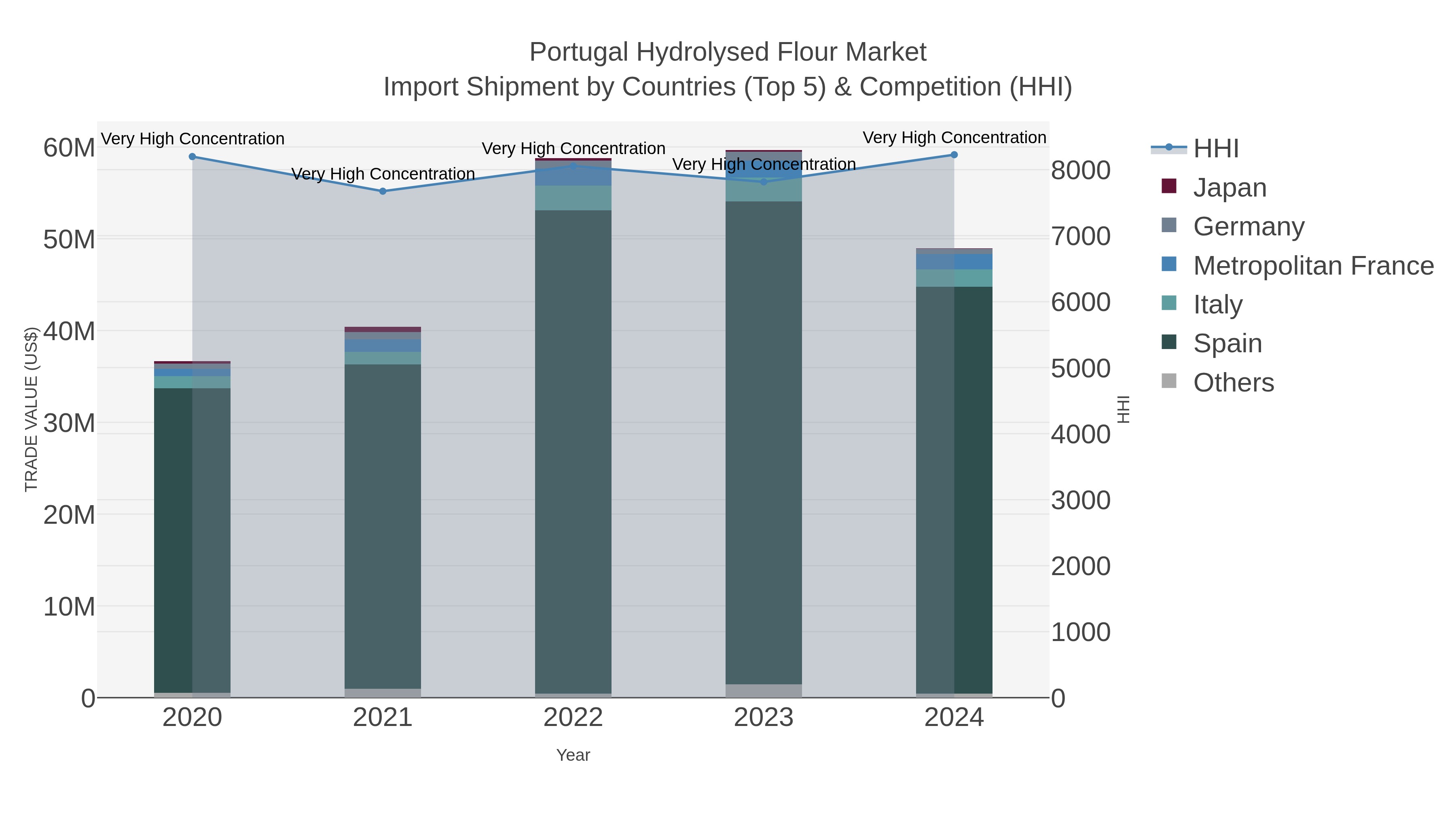 Portugal Hydrolysed Flour Market Import Shipment by Countries (Top 5) & Competition (HHI)