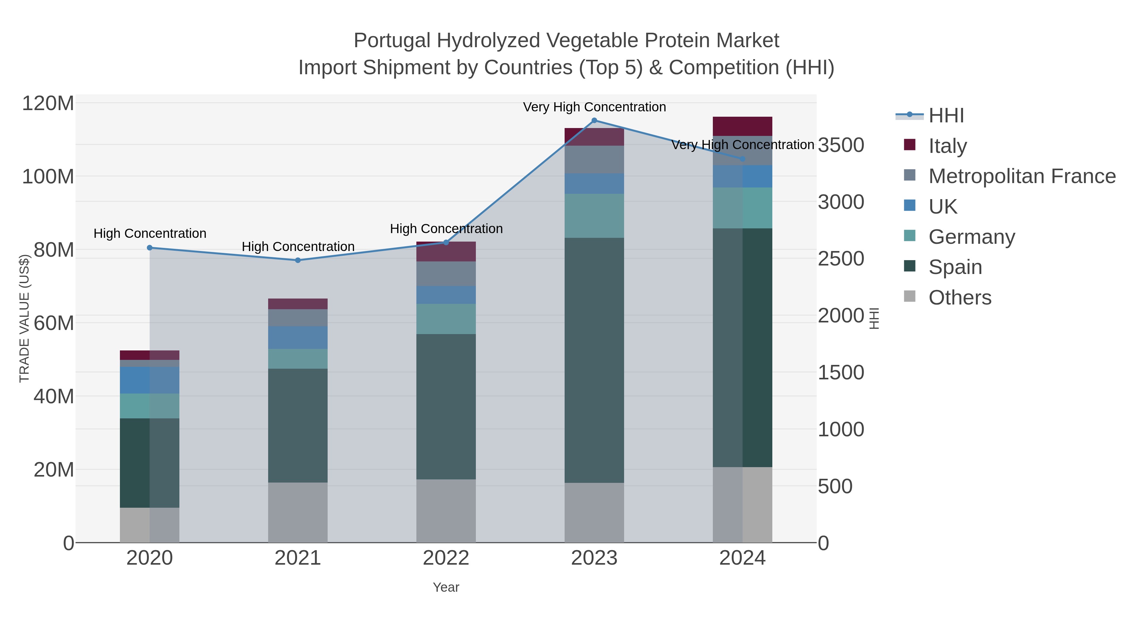 Portugal Hydrolyzed Vegetable Protein Market Import Shipment by Countries (Top 5) & Competition (HHI)