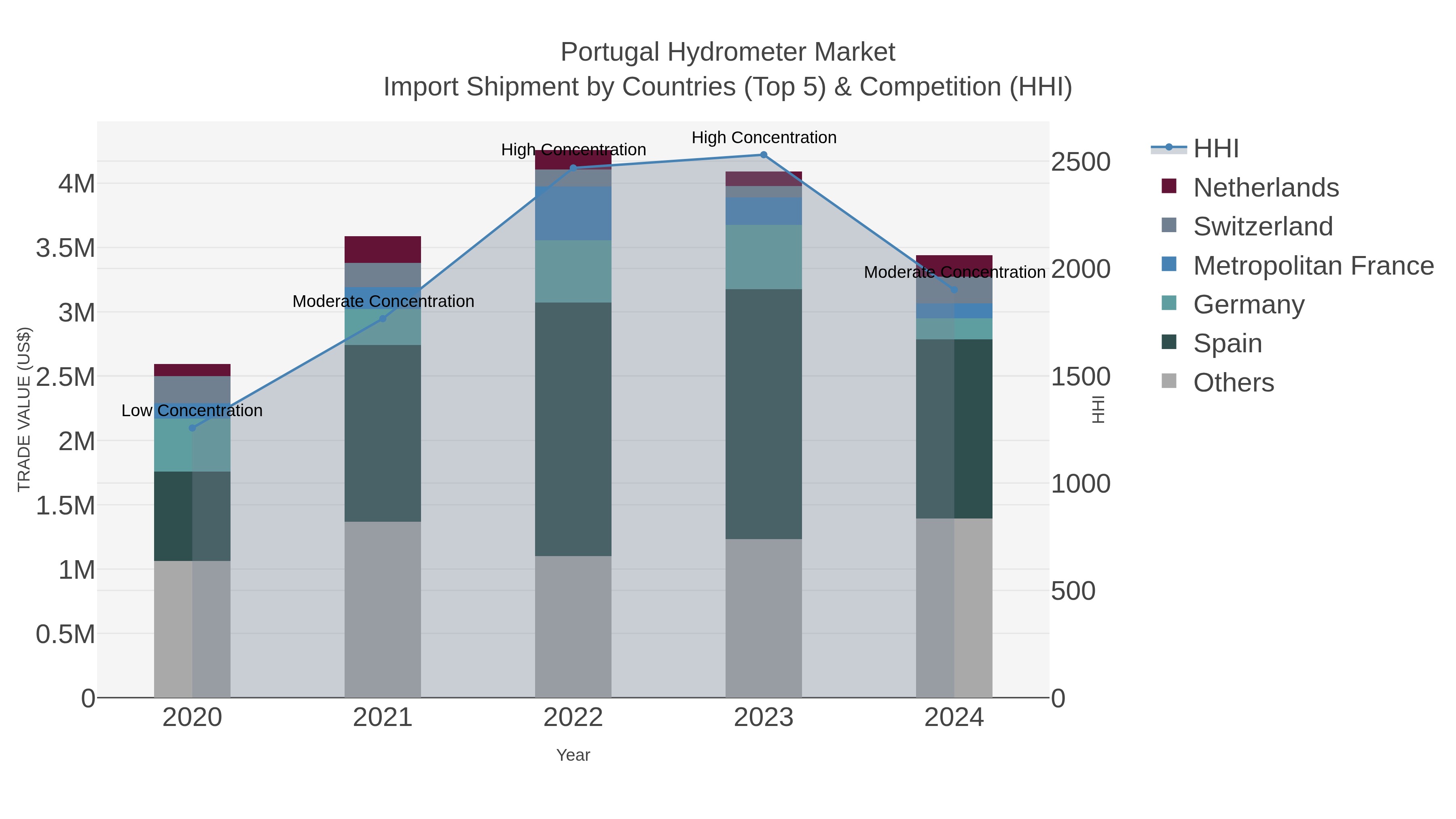 Portugal Hydrometer Market Import Shipment by Countries (Top 5) & Competition (HHI)