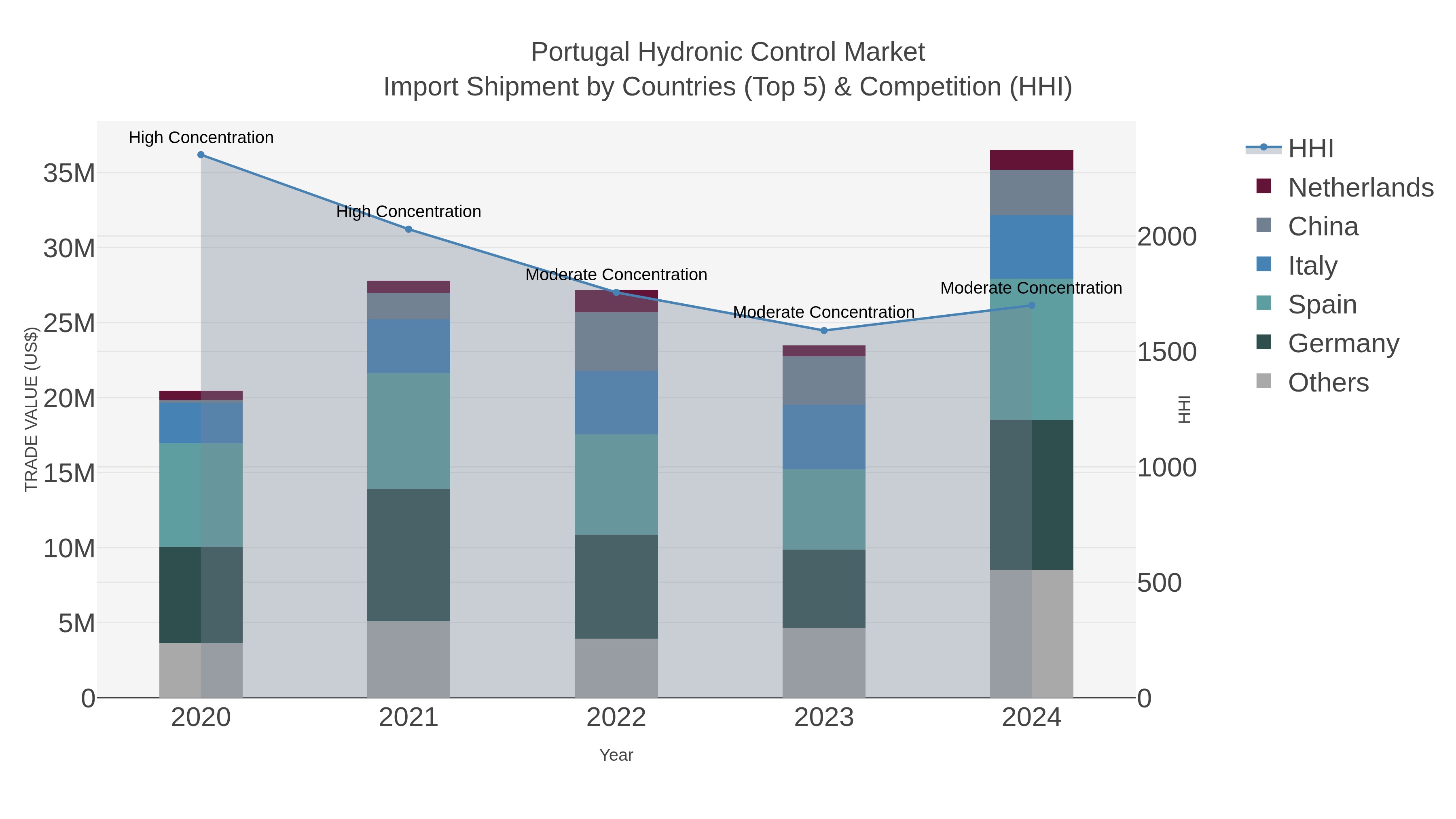 Portugal Hydronic Control Market Import Shipment by Countries (Top 5) & Competition (HHI)