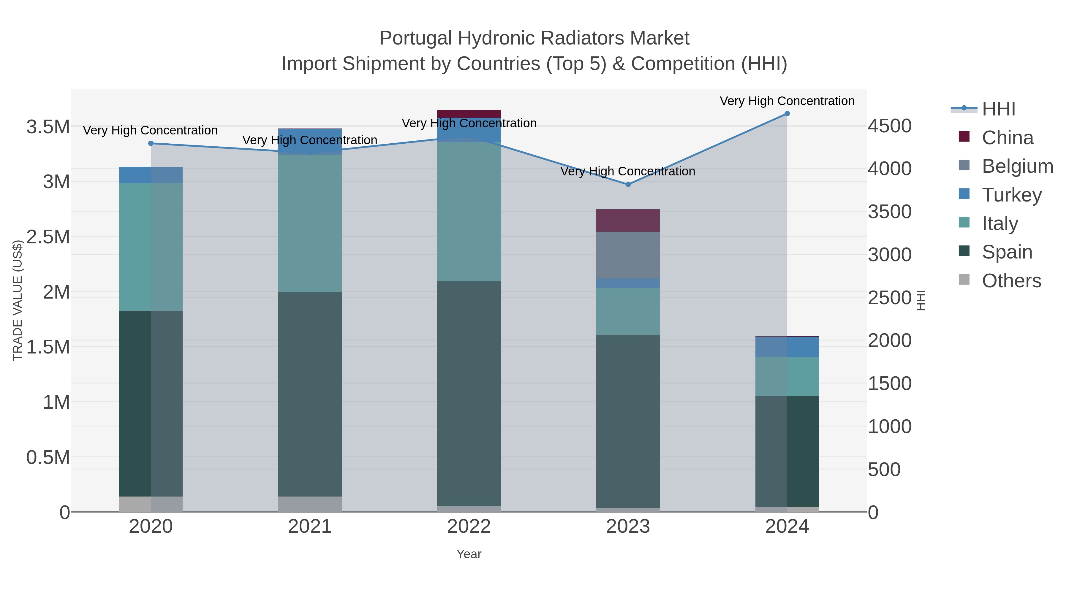 Portugal Hydronic Radiators Market Import Shipment by Countries (Top 5) & Competition (HHI)