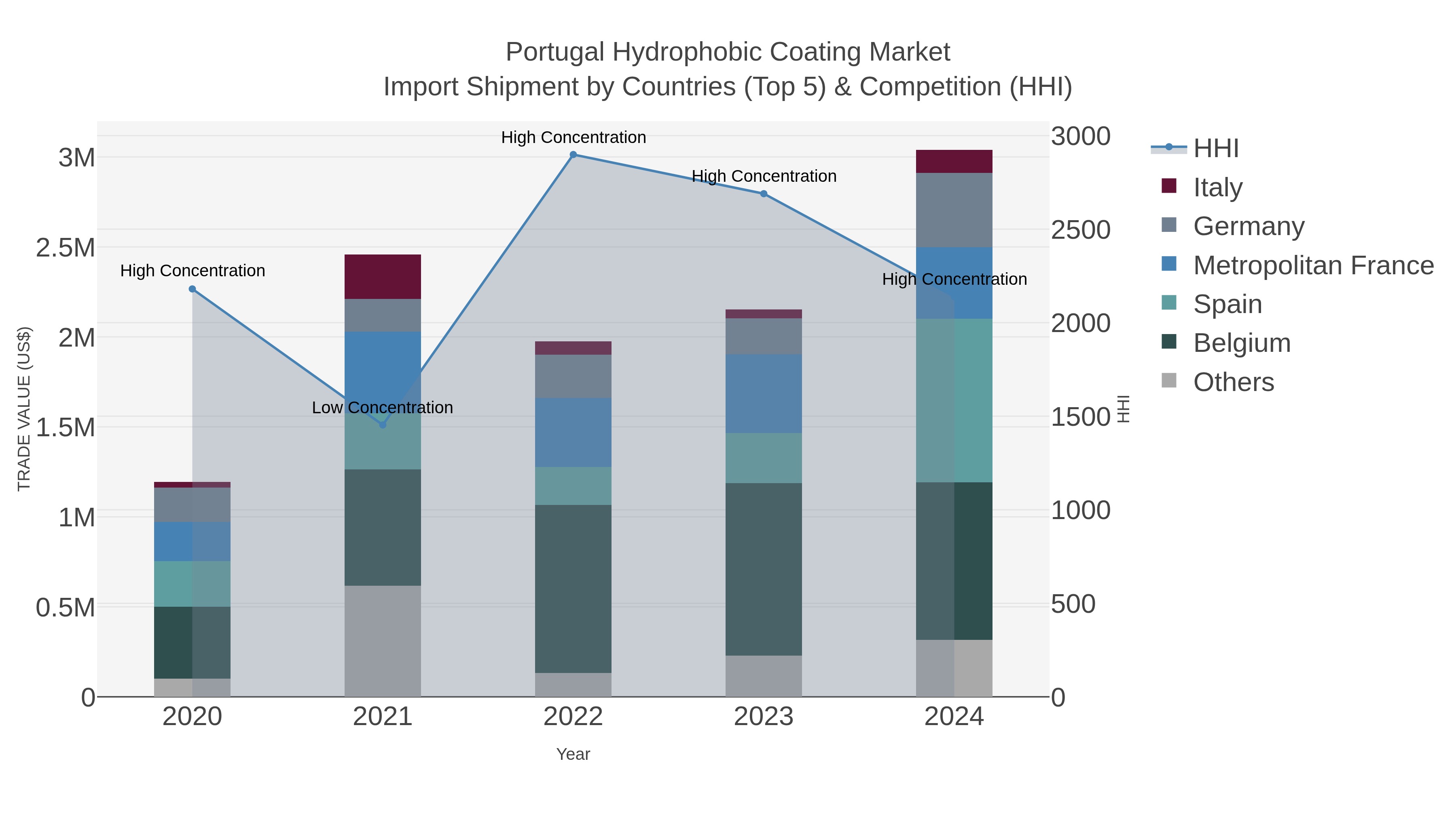 Portugal Hydrophobic Coating Market Import Shipment by Countries (Top 5) & Competition (HHI)