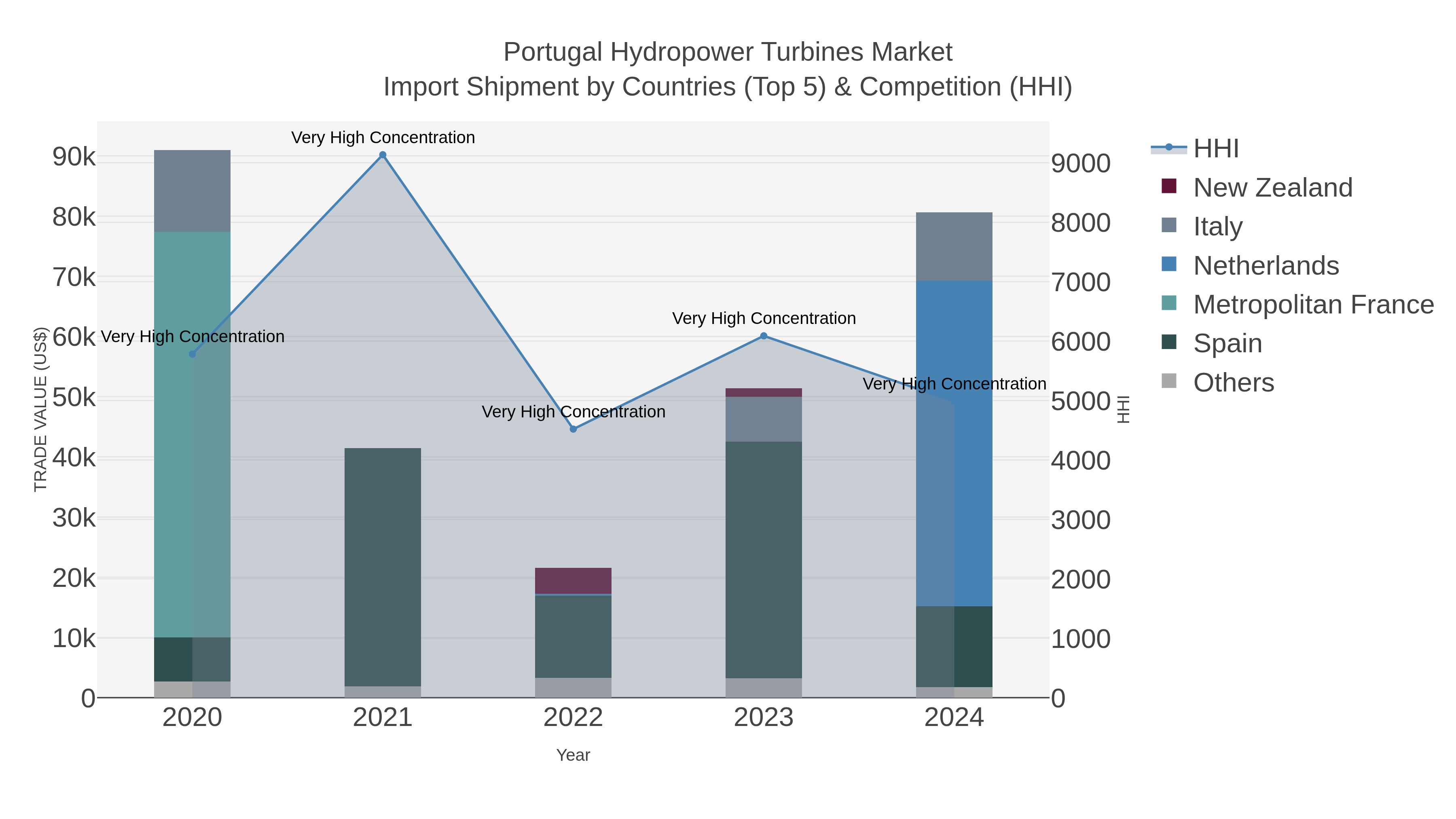 Portugal Hydropower Turbines Market Import Shipment by Countries (Top 5) & Competition (HHI)