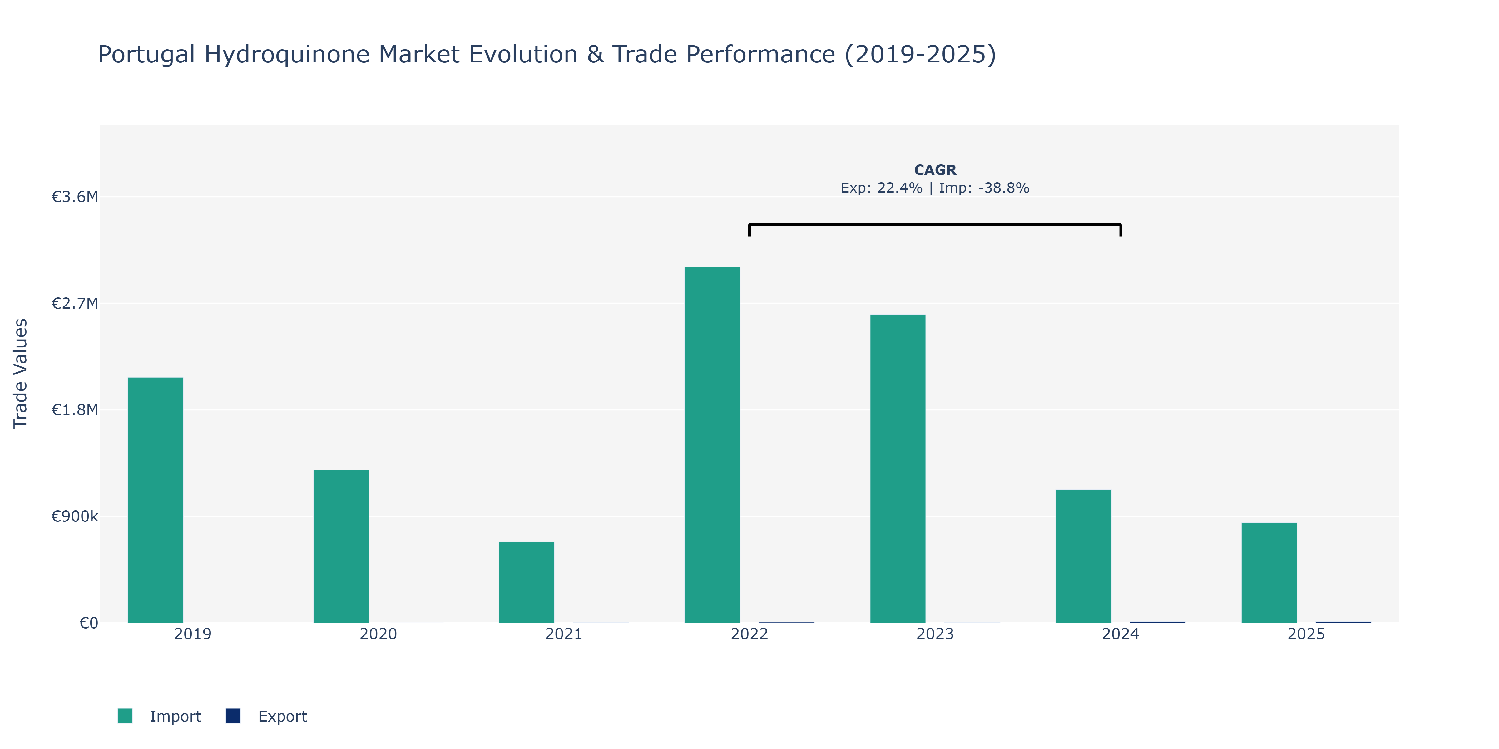 Portugal Hydroquinone Market: Production & Trade Performance (2019-2025)