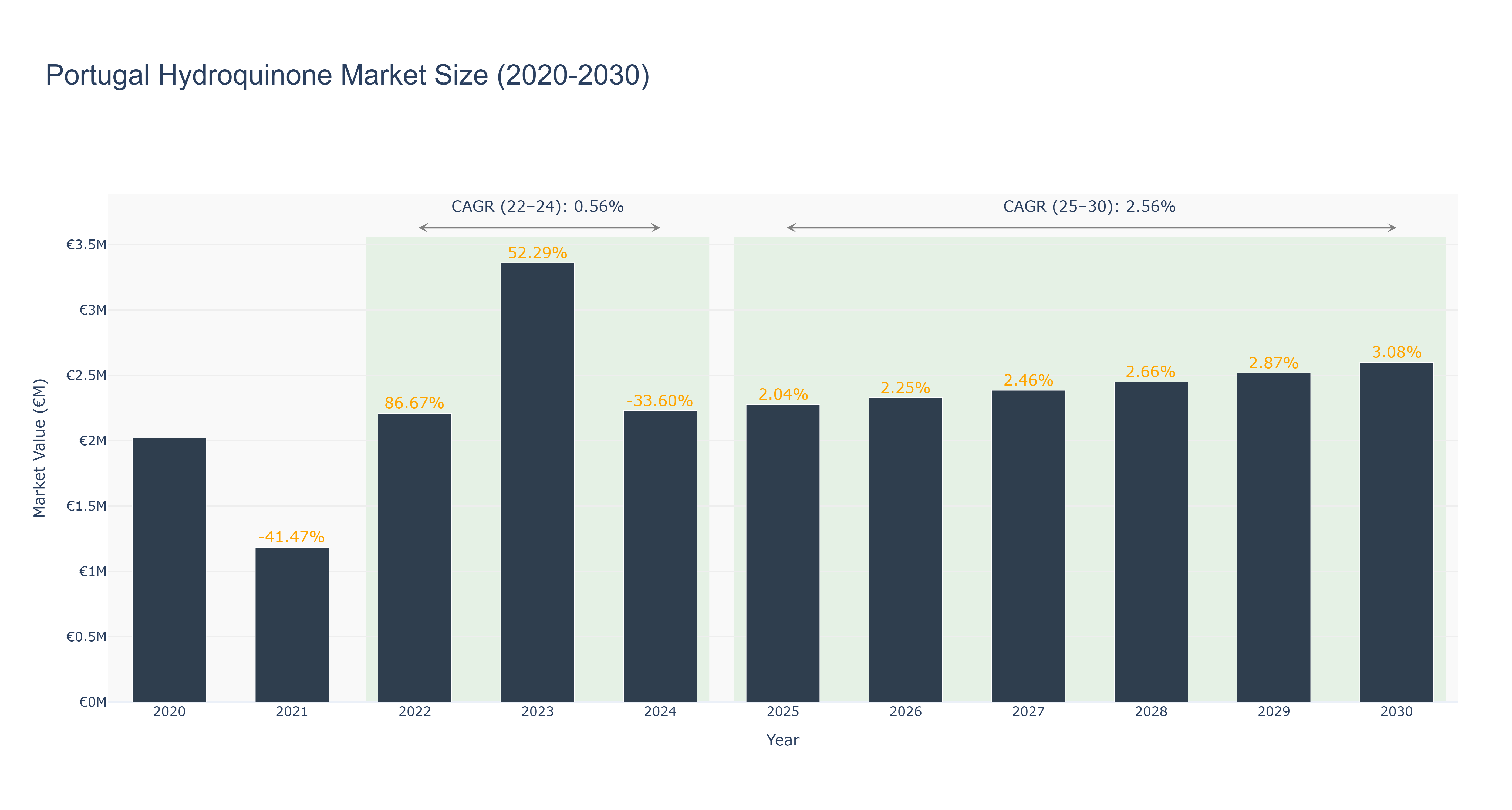 Portugal Hydroquinone Market Size (2020-2030)