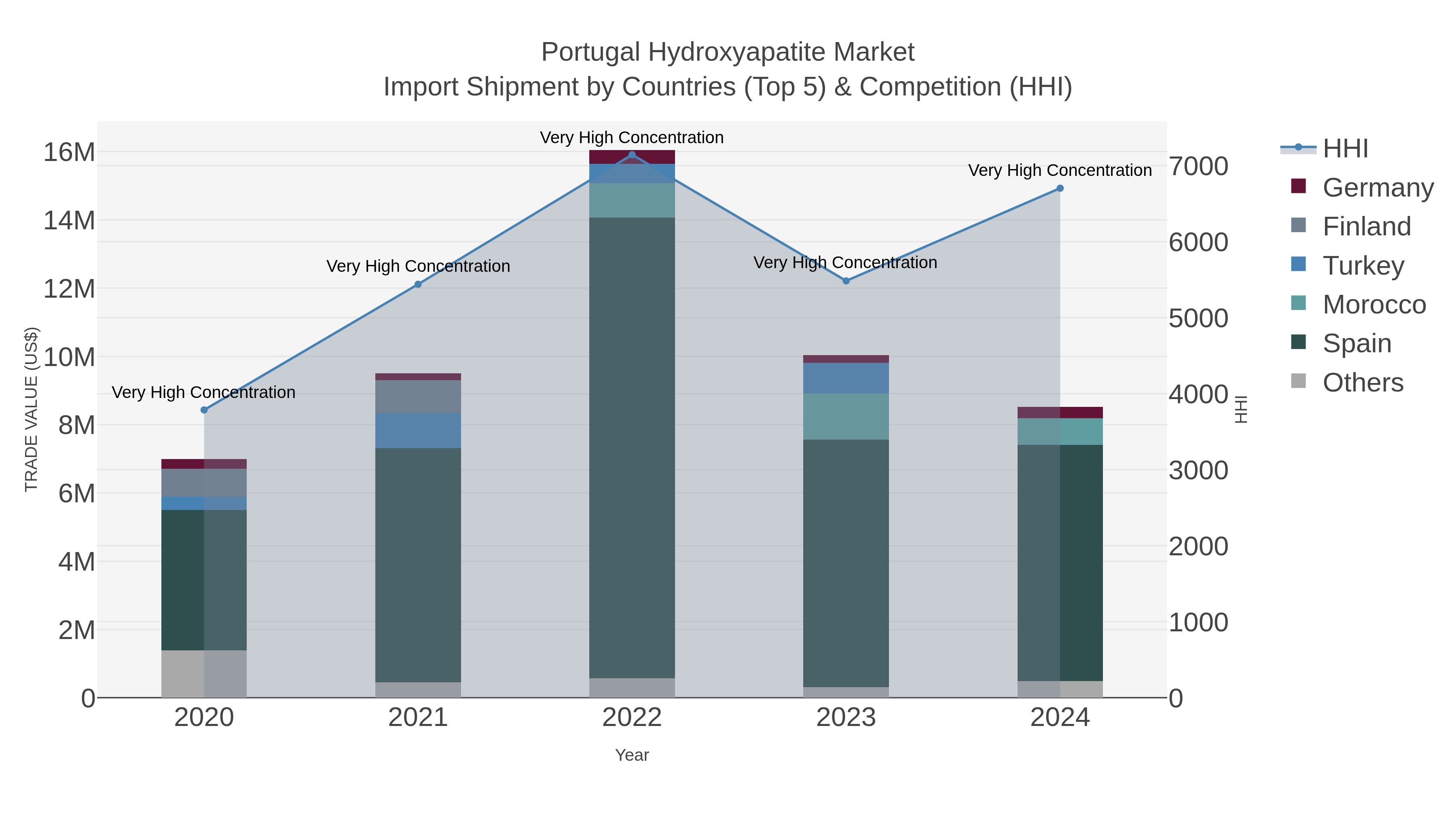 Portugal Hydroxyapatite Market Import Shipment by Countries (Top 5) & Competition (HHI)