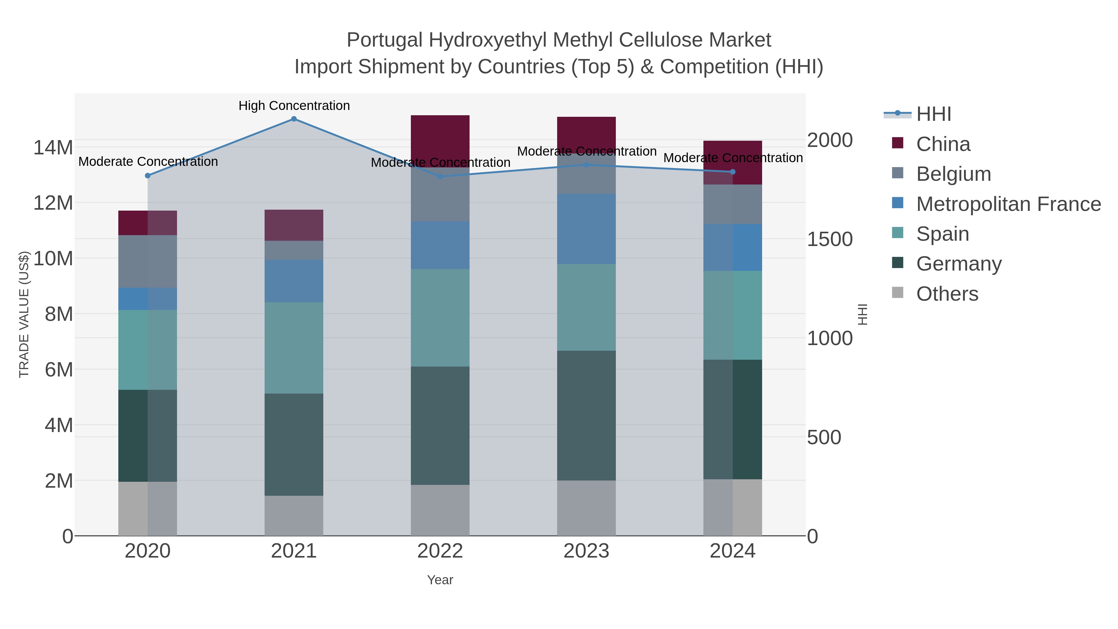 Portugal Hydroxyethyl Methyl Cellulose Market Import Shipment by Countries (Top 5) & Competition (HHI)