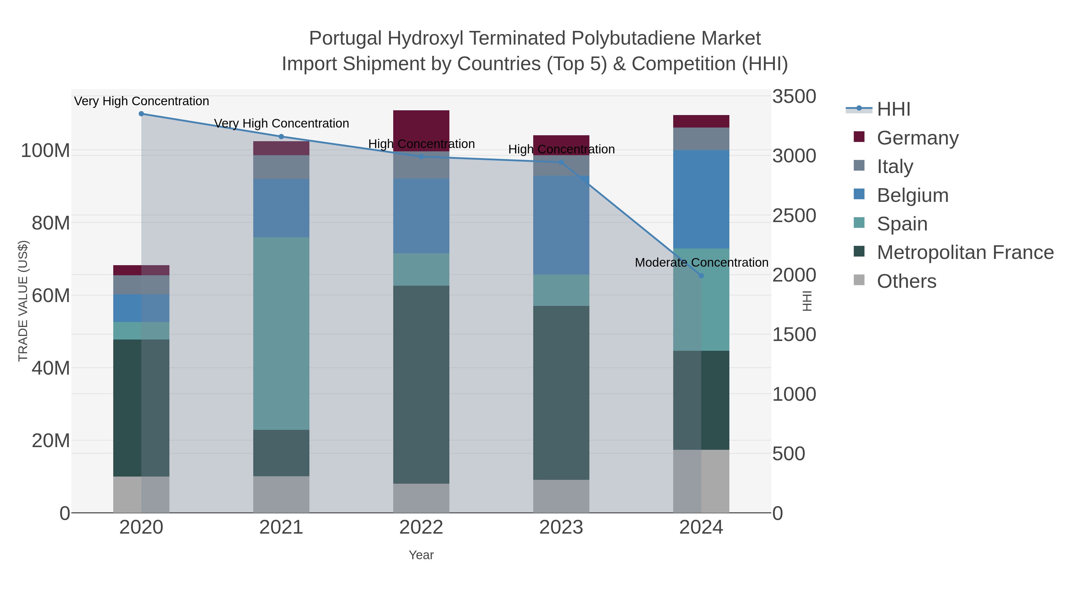 Portugal Hydroxyl Terminated Polybutadiene Market Import Shipment by Countries (Top 5) & Competition (HHI)