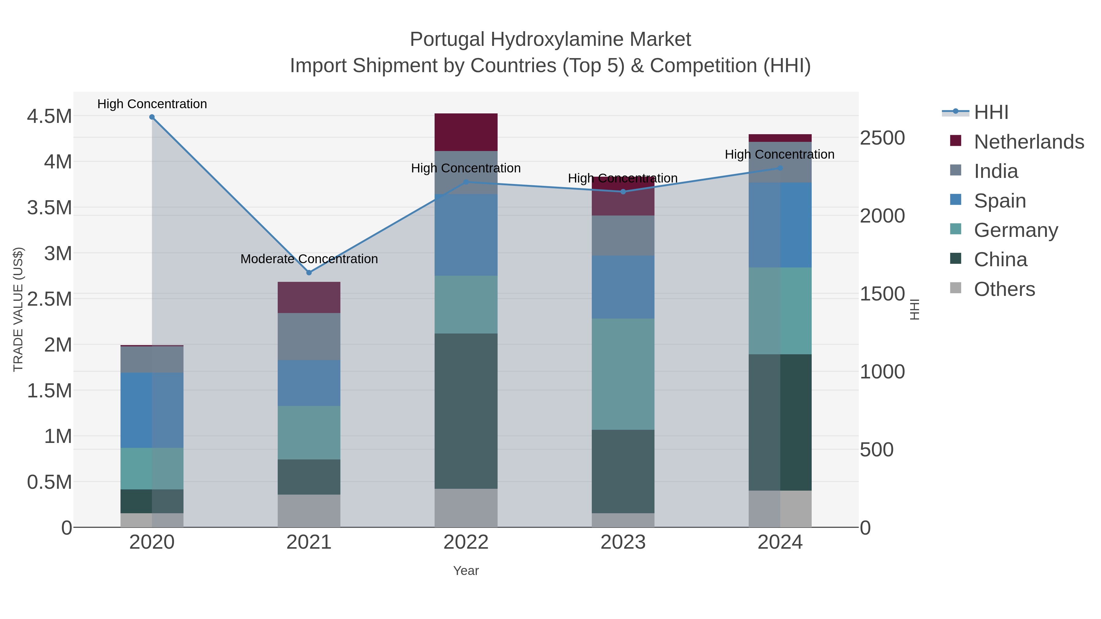 Portugal Hydroxylamine Market Import Shipment by Countries (Top 5) & Competition (HHI)