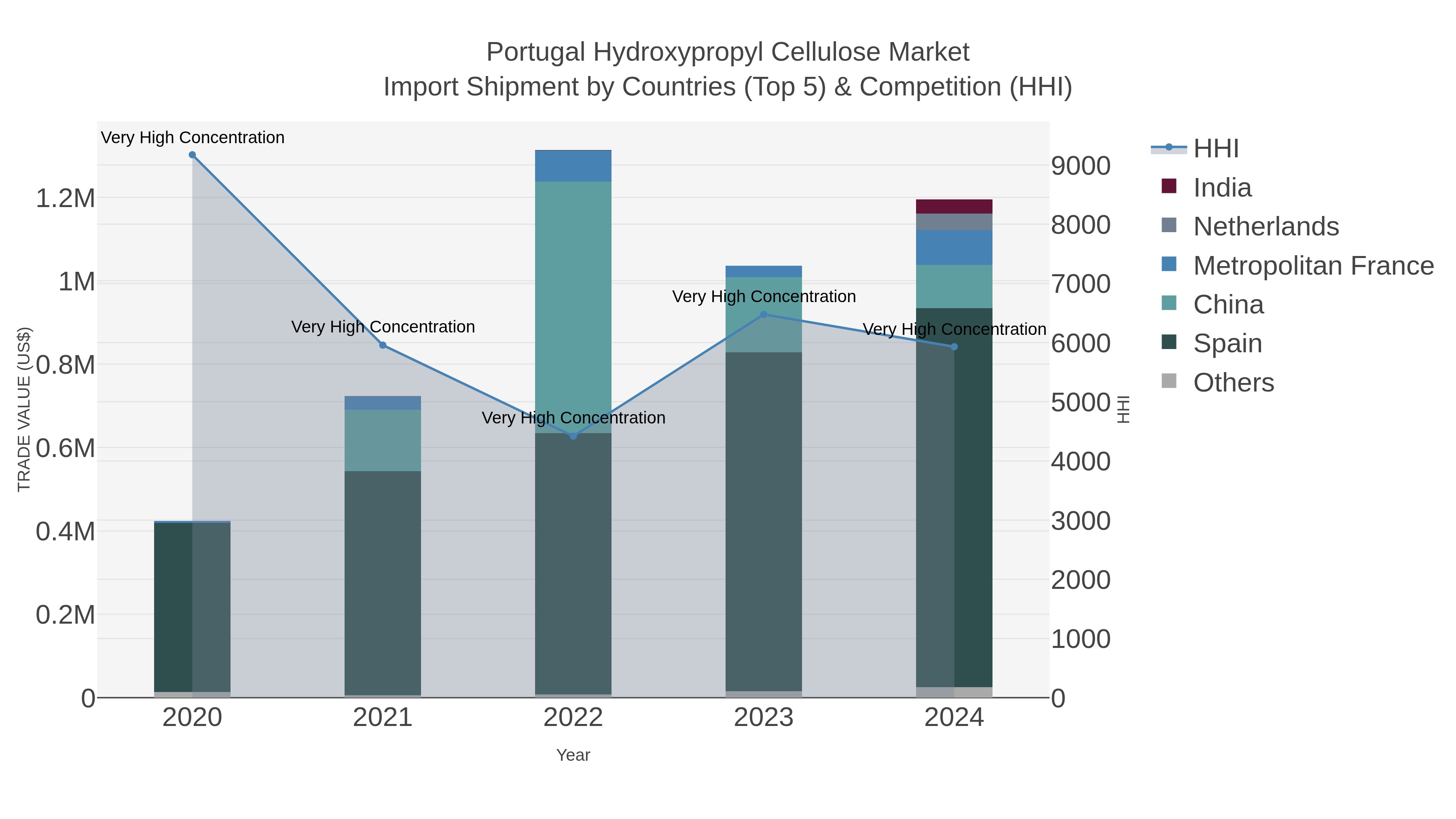 Portugal Hydroxypropyl Cellulose Market Import Shipment by Countries (Top 5) & Competition (HHI)