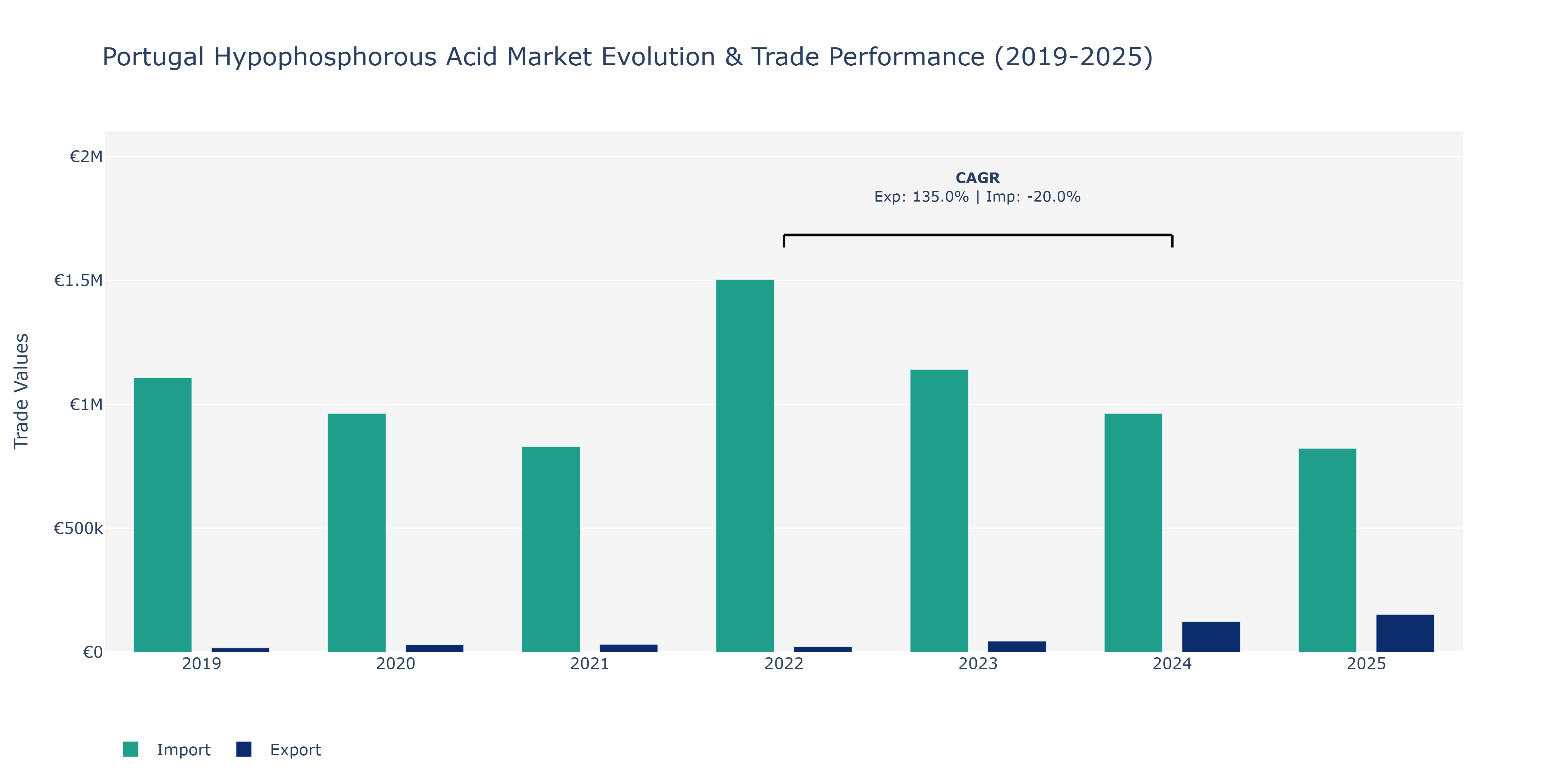 Portugal Hypophosphorous Acid Market: Production & Trade Performance (2019-2025)