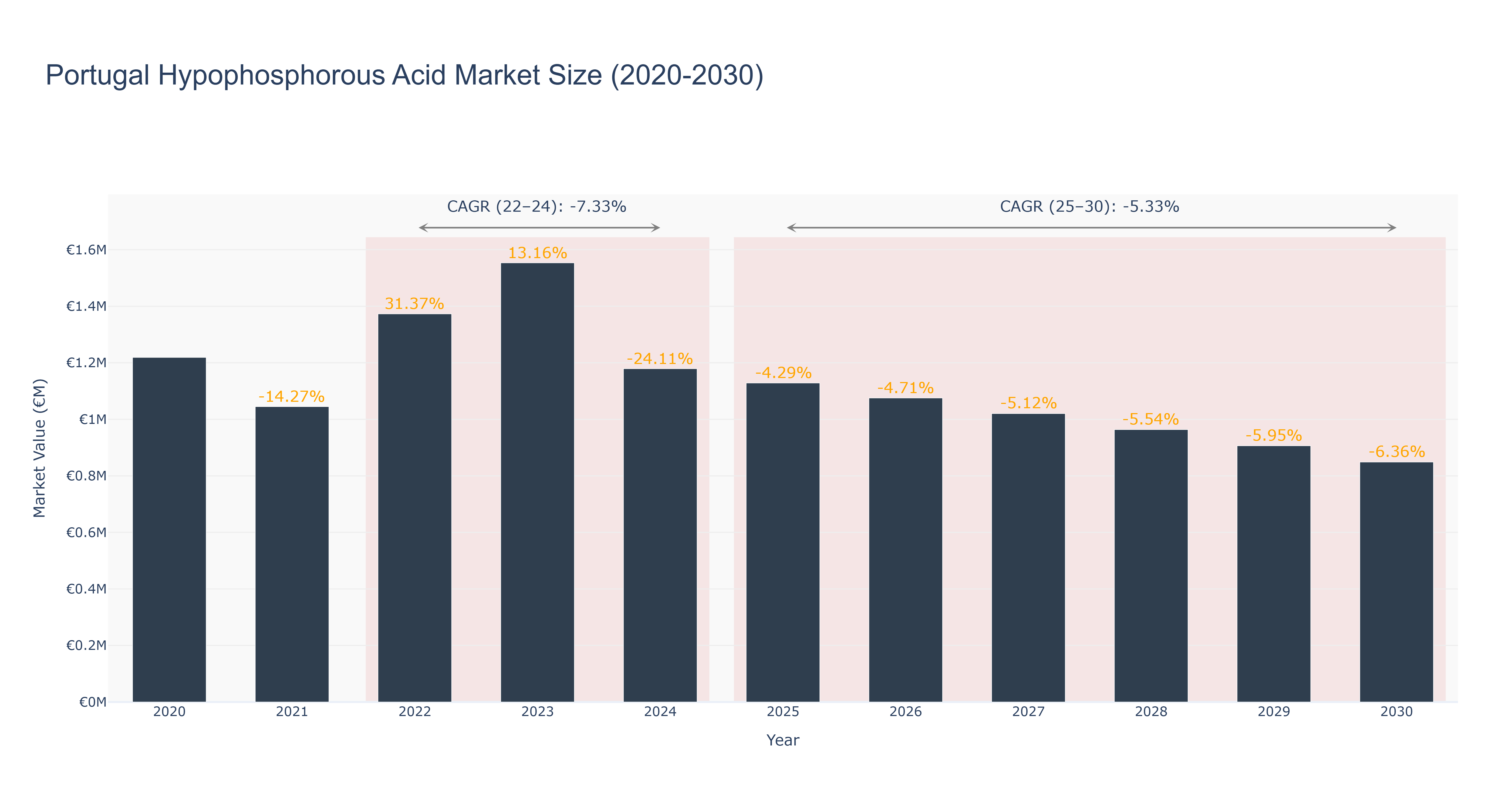 Portugal Hypophosphorous Acid Market Size (2020-2030)