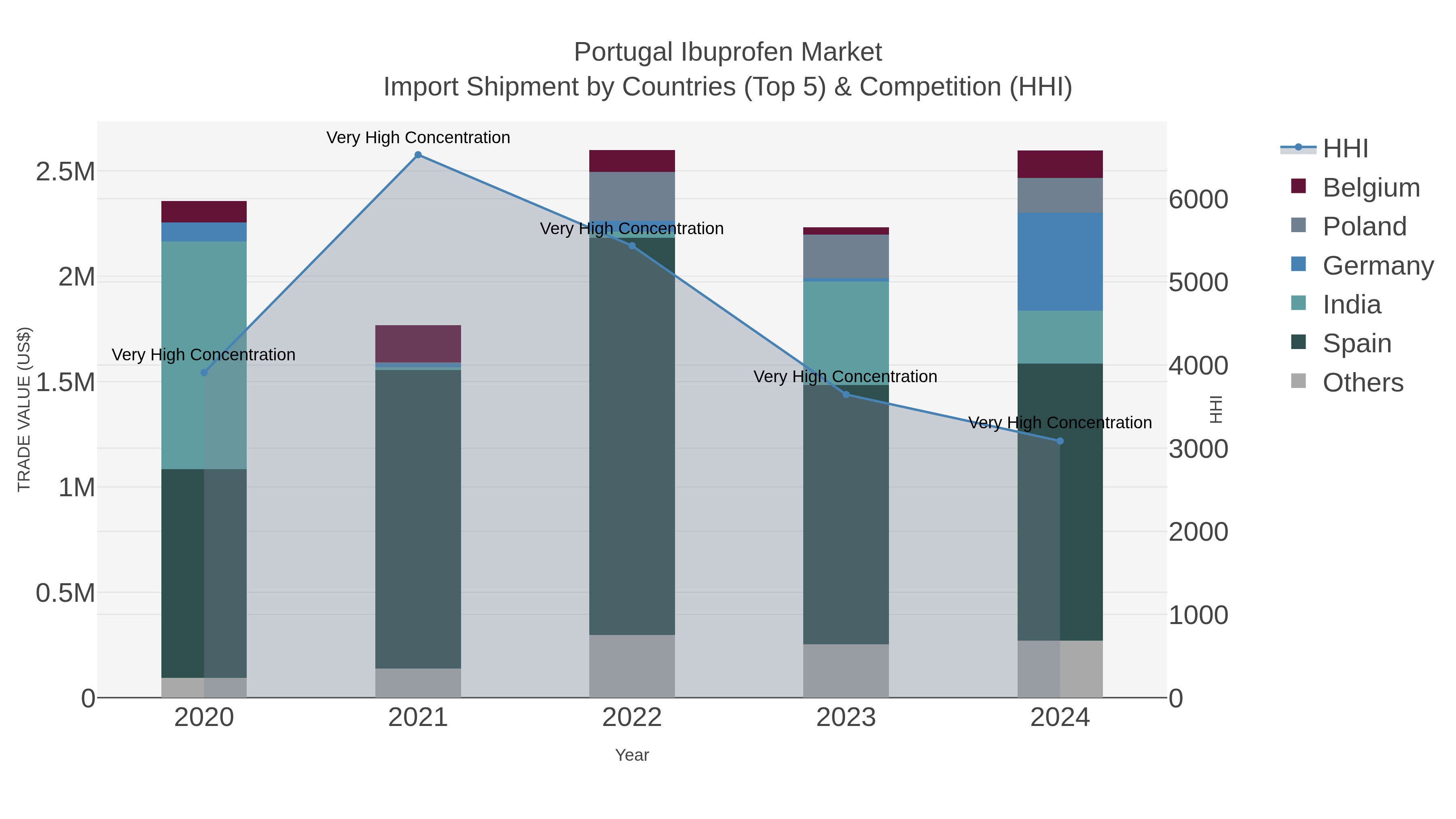 Portugal Ibuprofen Market Import Shipment by Countries (Top 5) & Competition (HHI)
