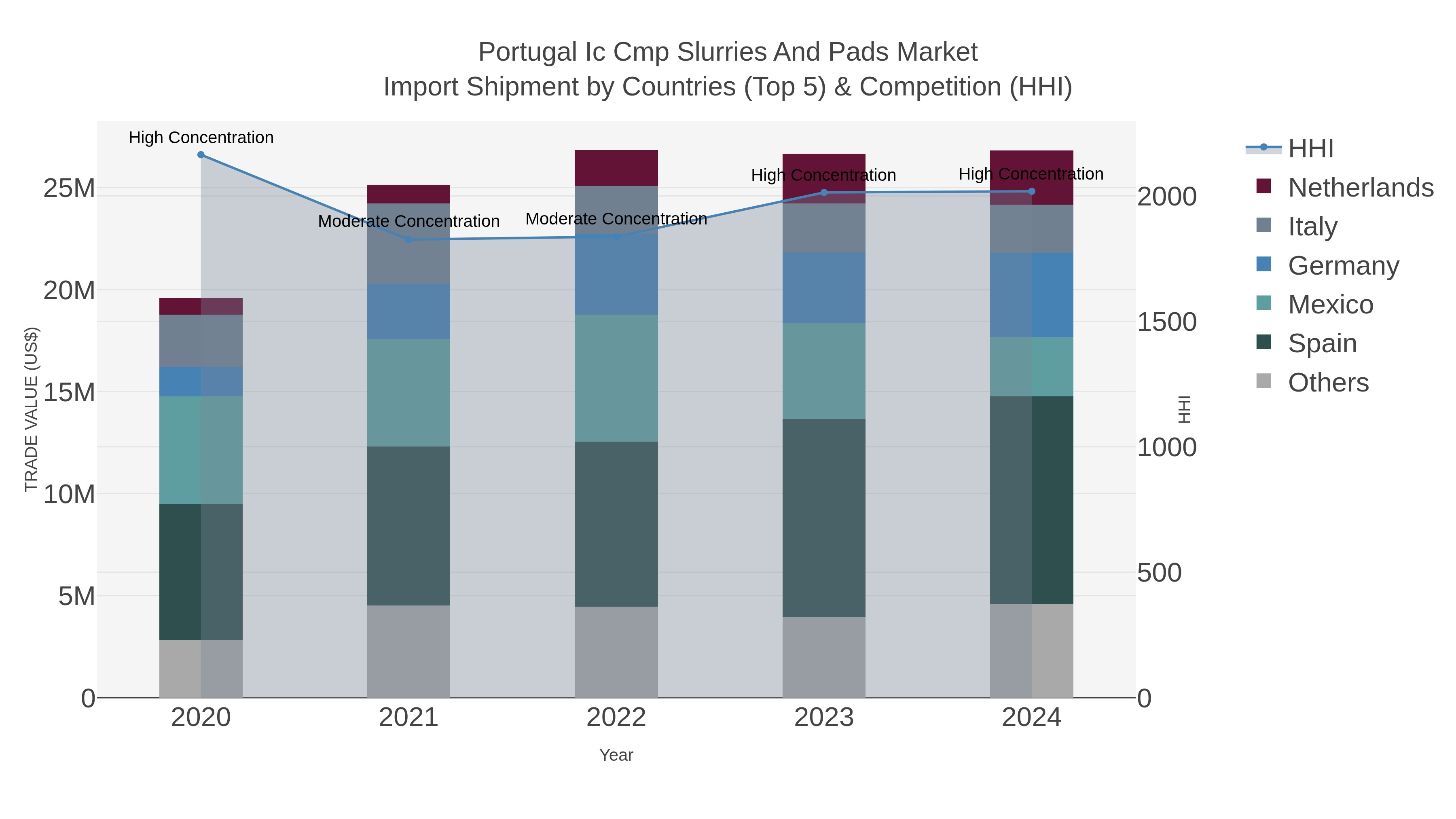 Portugal Ic Cmp Slurries And Pads Market Import Shipment by Countries (Top 5) & Competition (HHI)