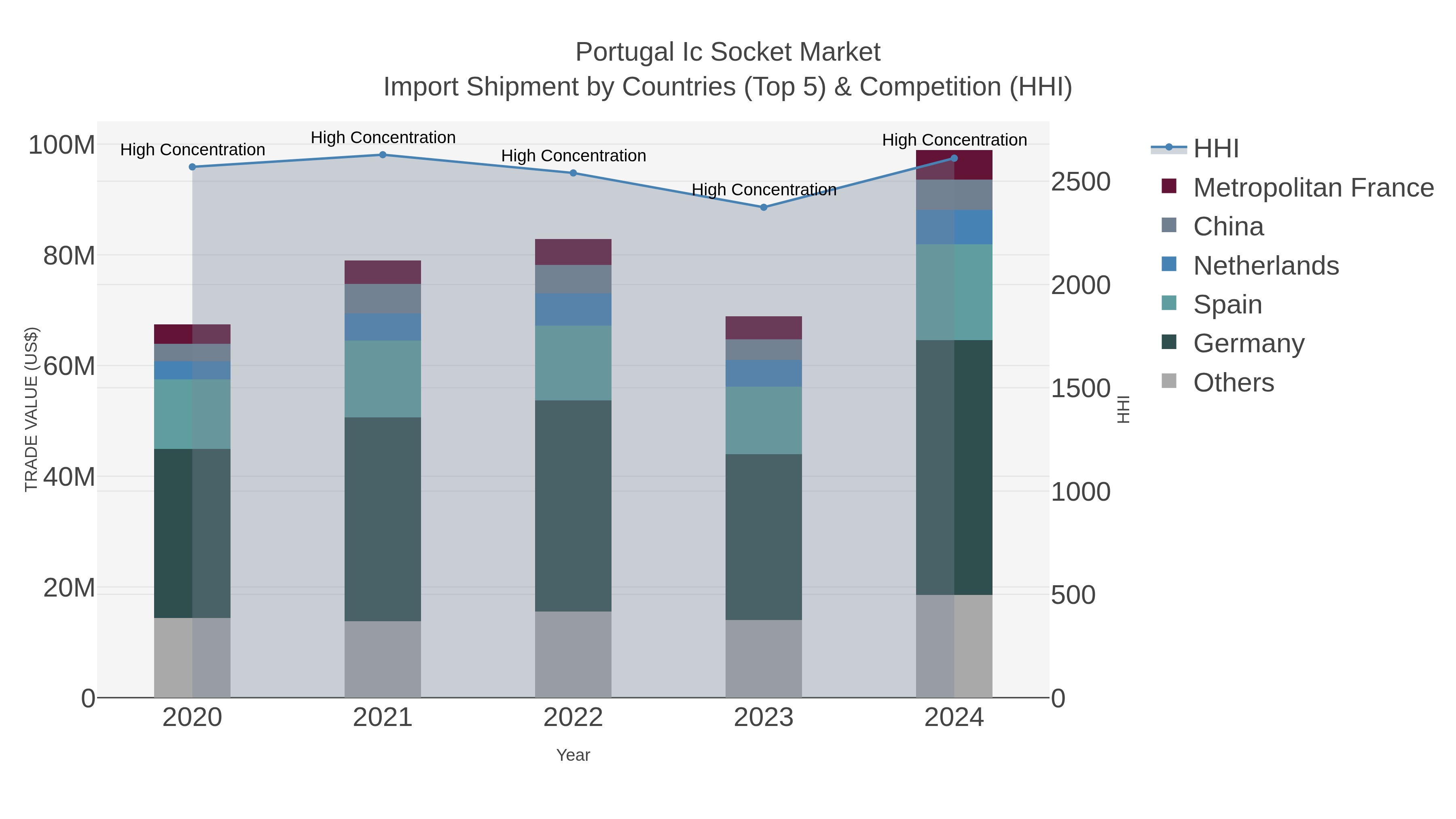 Portugal Ic Socket Market Import Shipment by Countries (Top 5) & Competition (HHI)