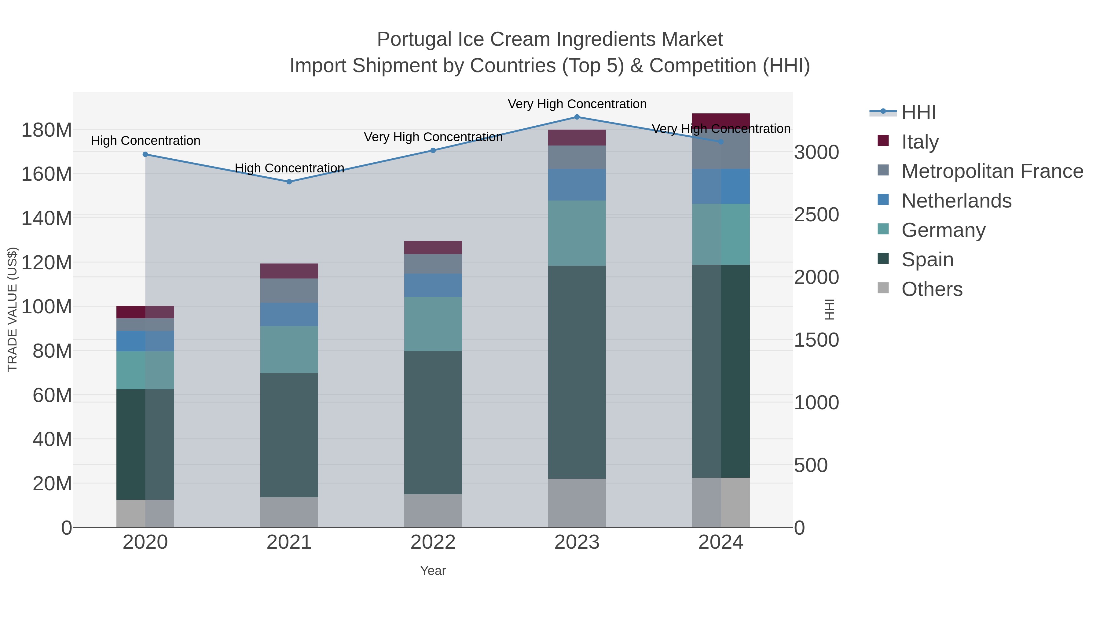 Portugal Ice Cream Ingredients Market Import Shipment by Countries (Top 5) & Competition (HHI)