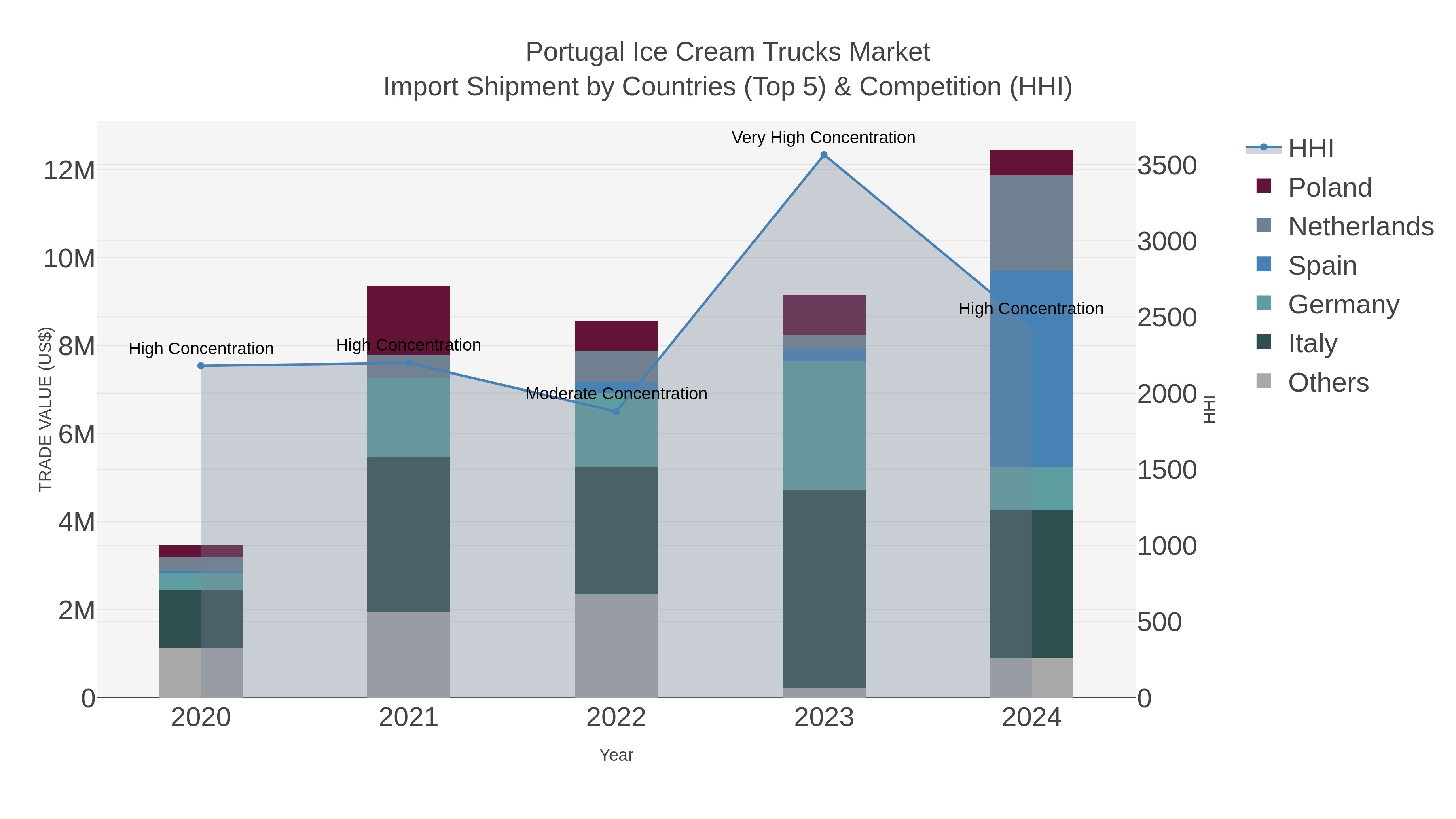 Portugal Ice Cream Trucks Market Import Shipment by Countries (Top 5) & Competition (HHI)