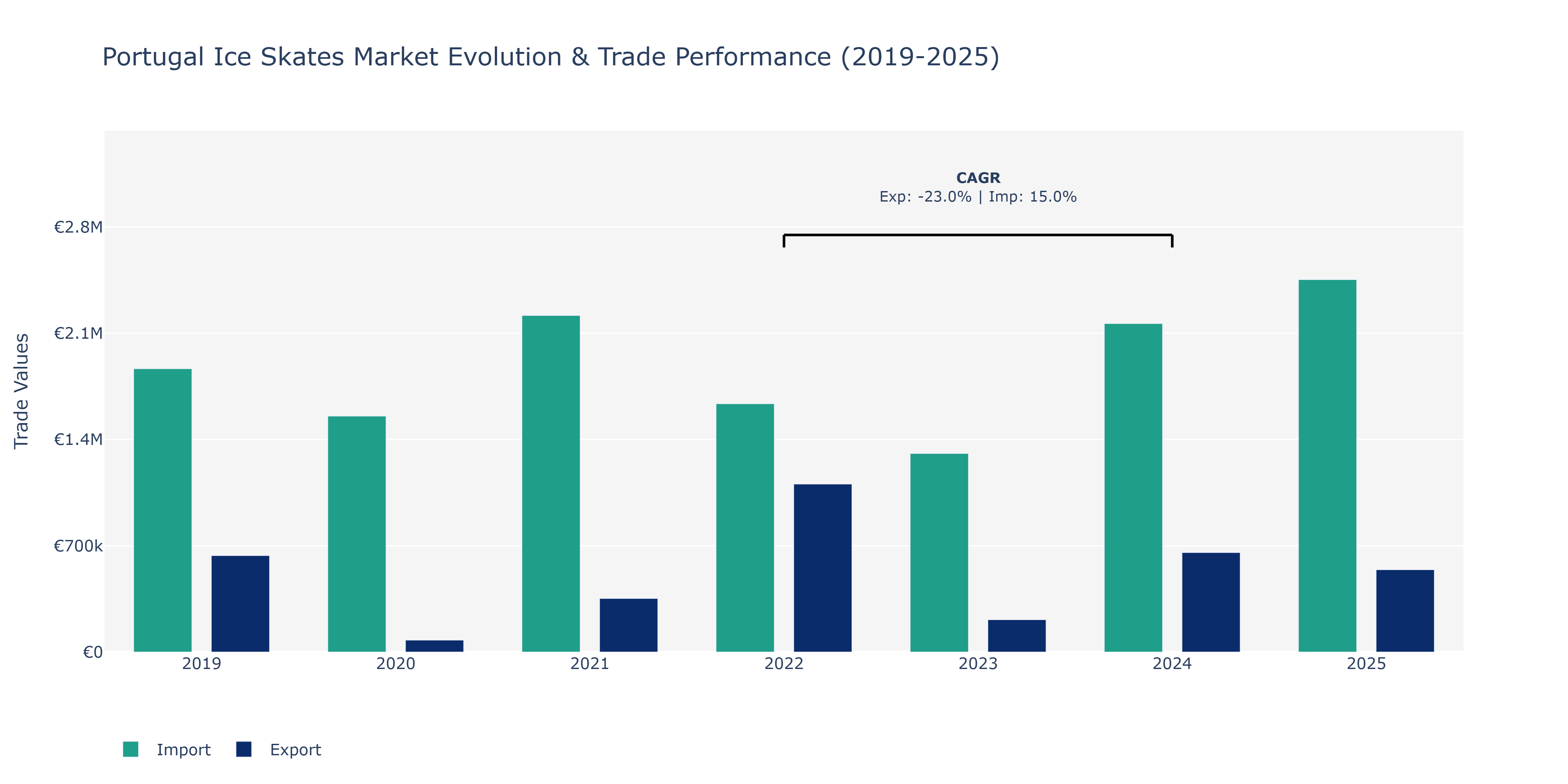 Portugal Ice Skates Market: Production & Trade Performance (2019-2025)