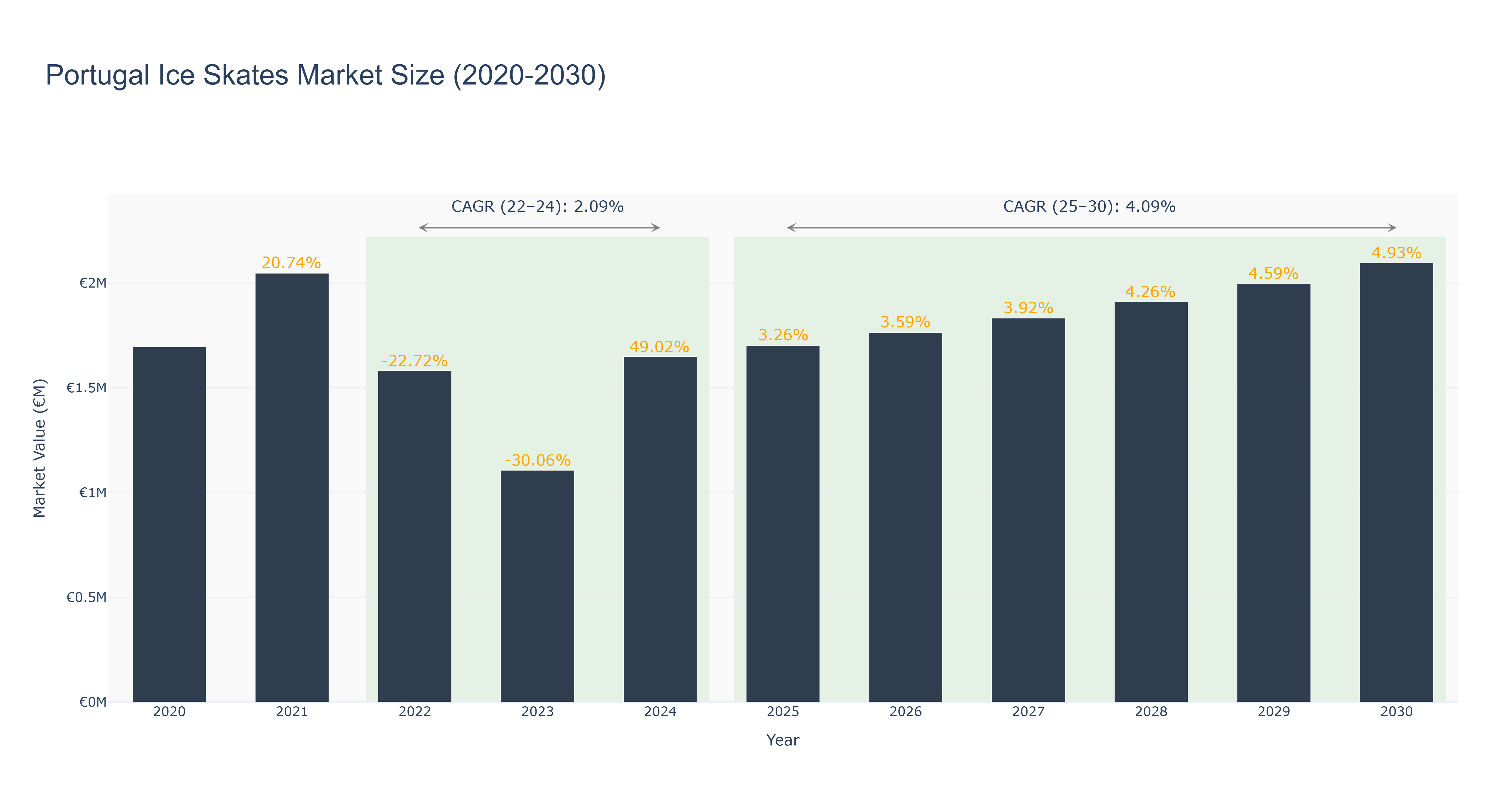 Portugal Ice Skates Market Size (2020-2030)