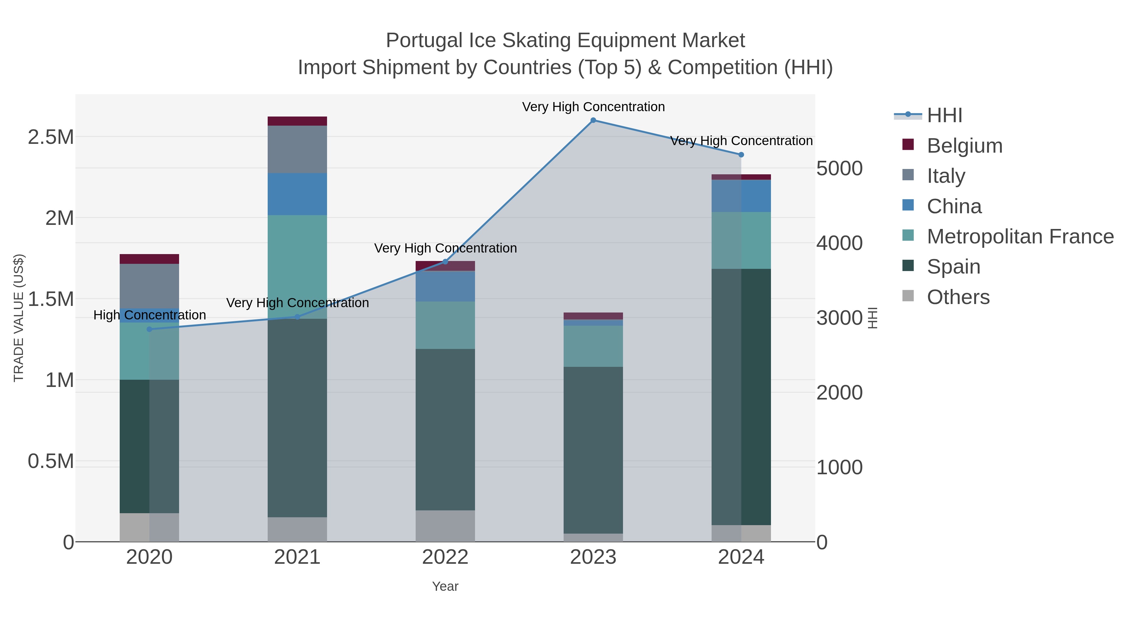 Portugal Ice Skating Equipment Market Import Shipment by Countries (Top 5) & Competition (HHI)