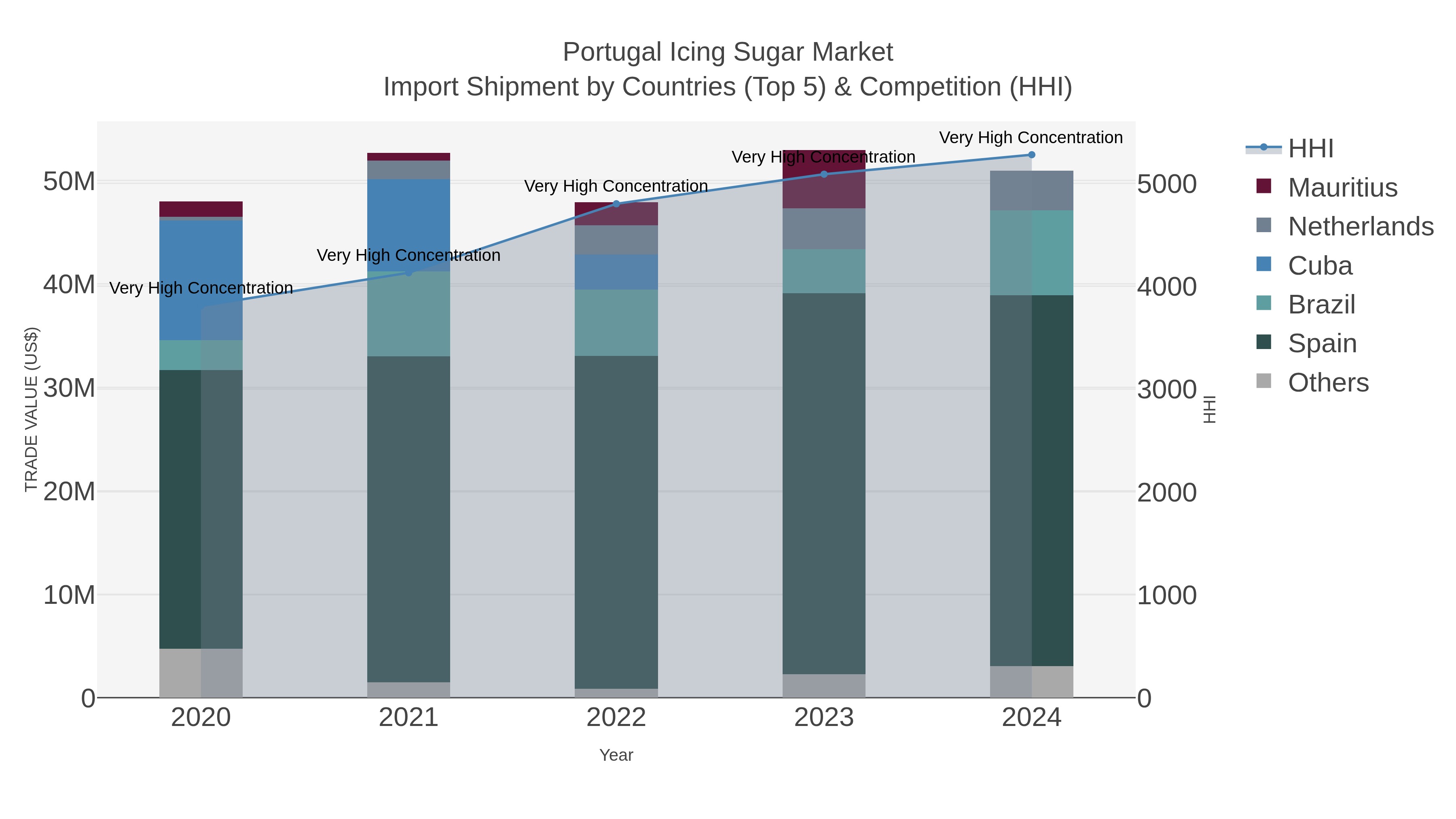 Portugal Icing Sugar Market Import Shipment by Countries (Top 5) & Competition (HHI)